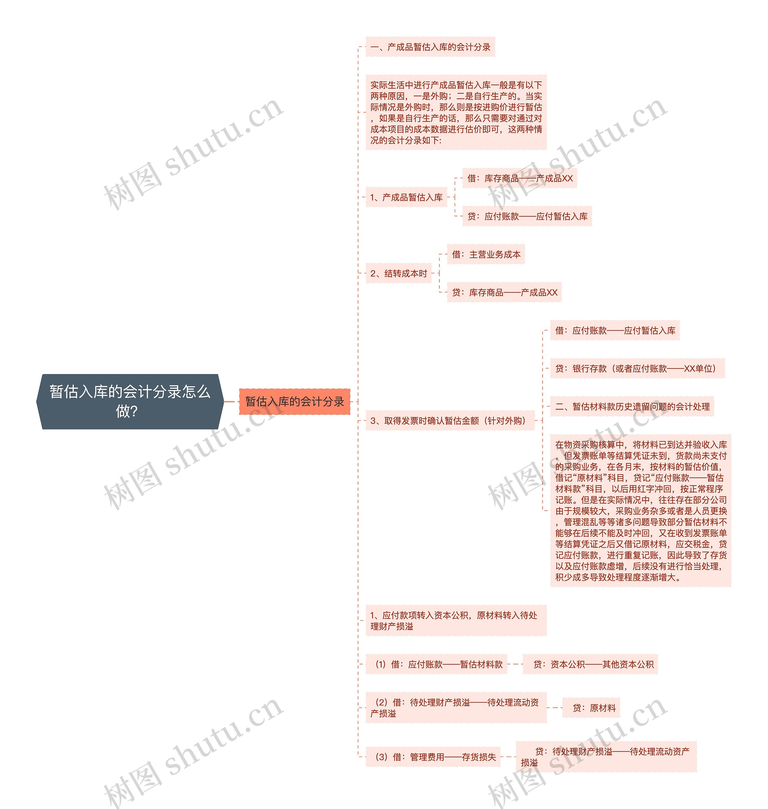 暂估入库的会计分录怎么做？