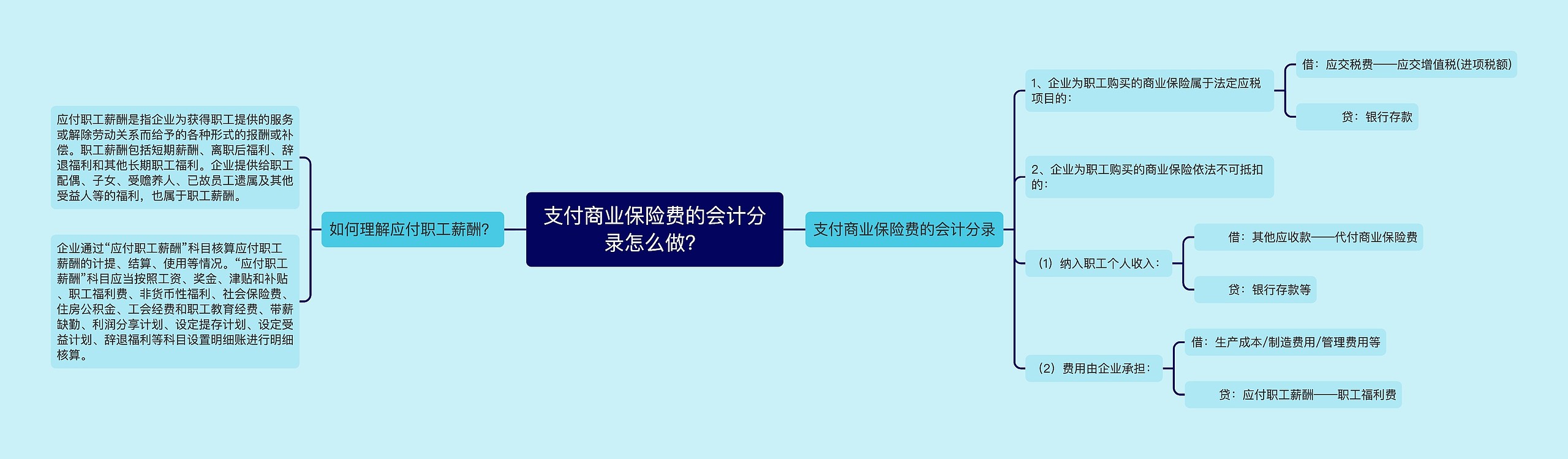 支付商业保险费的会计分录怎么做？