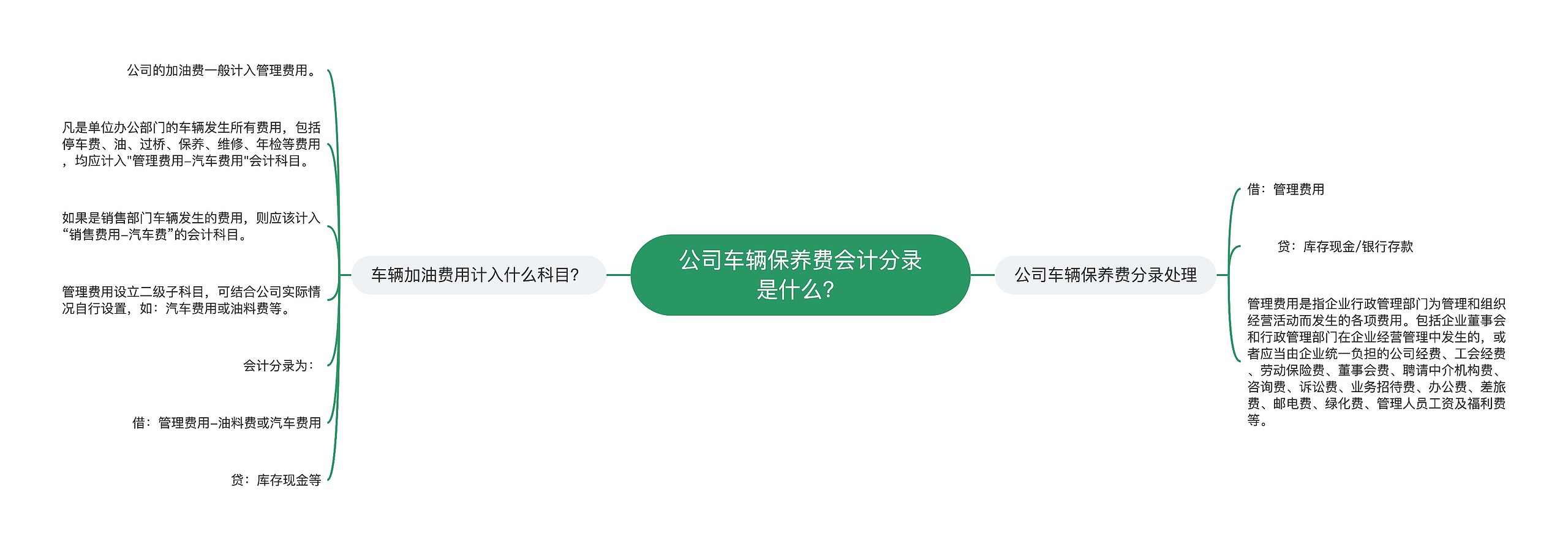 公司车辆保养费会计分录是什么？思维导图