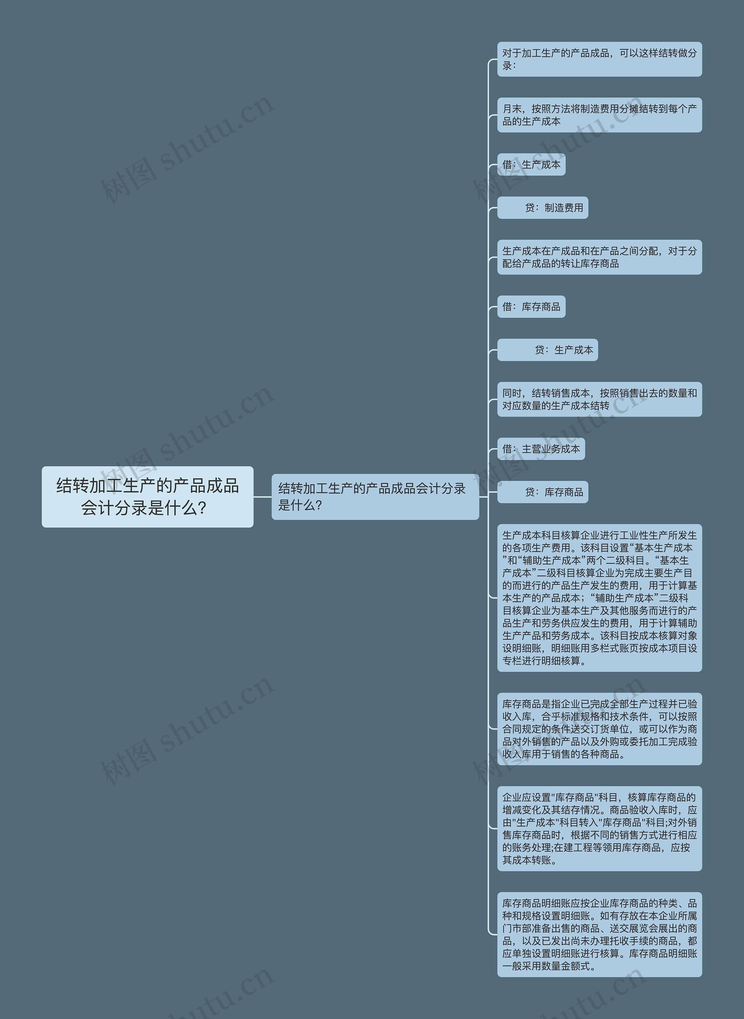 结转加工生产的产品成品会计分录是什么？思维导图