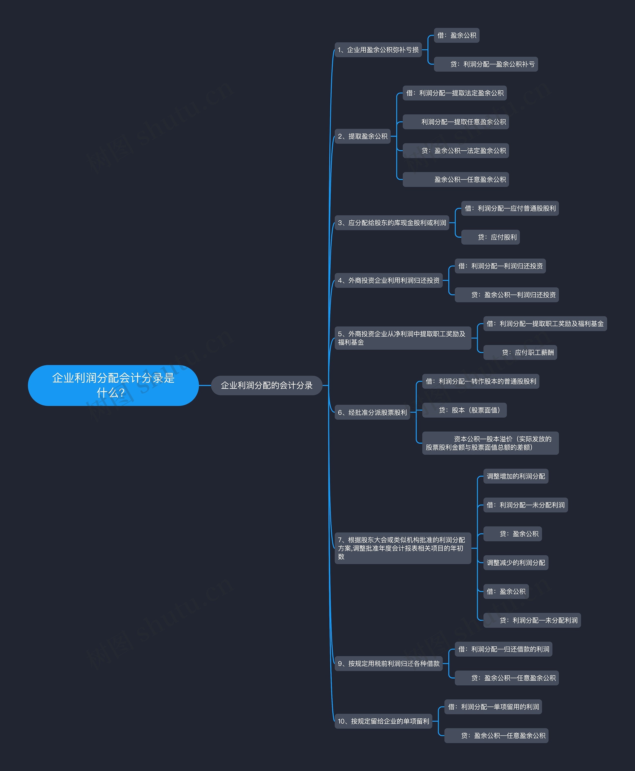 企业利润分配会计分录是什么？