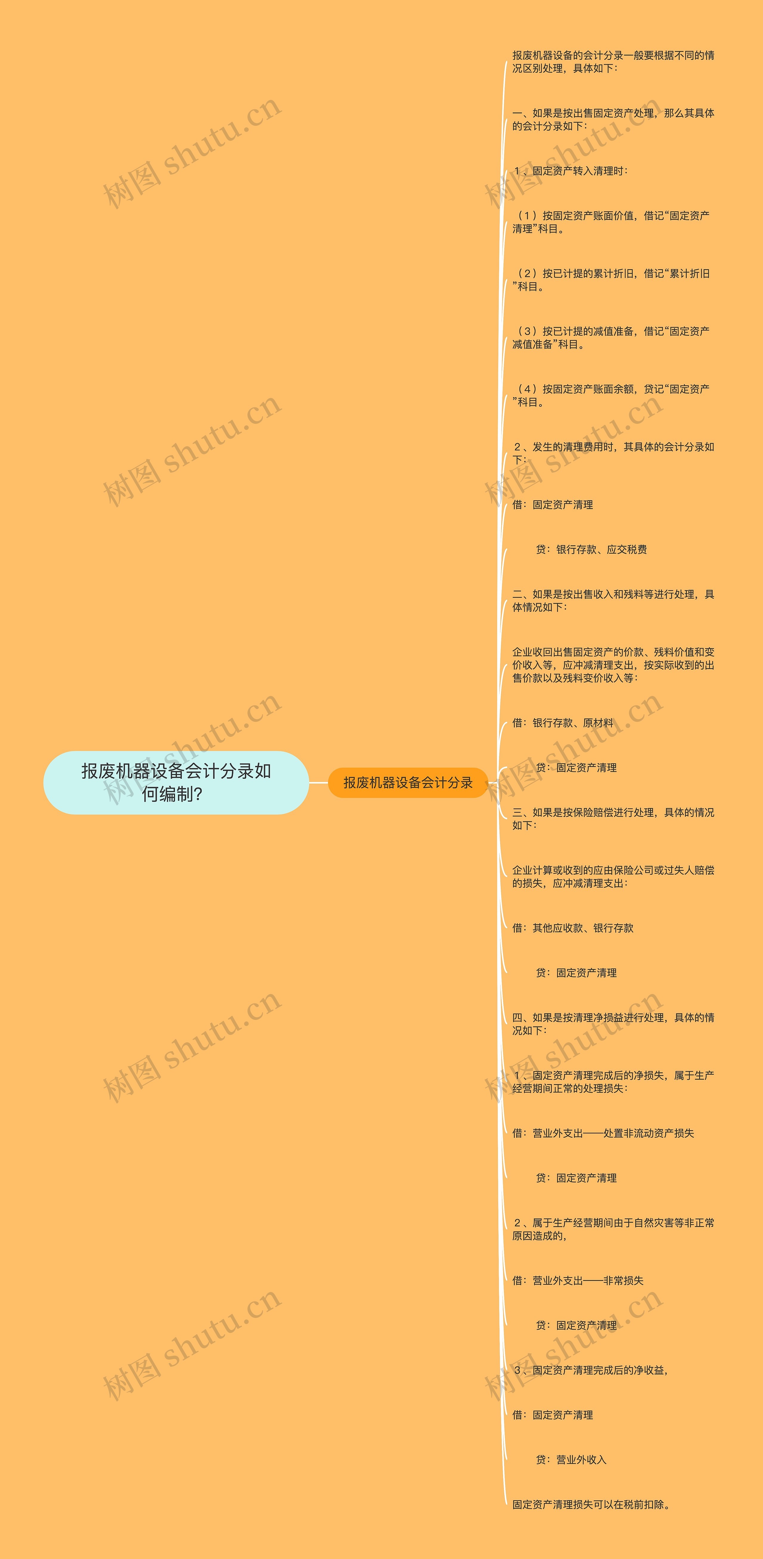 报废机器设备会计分录如何编制？思维导图