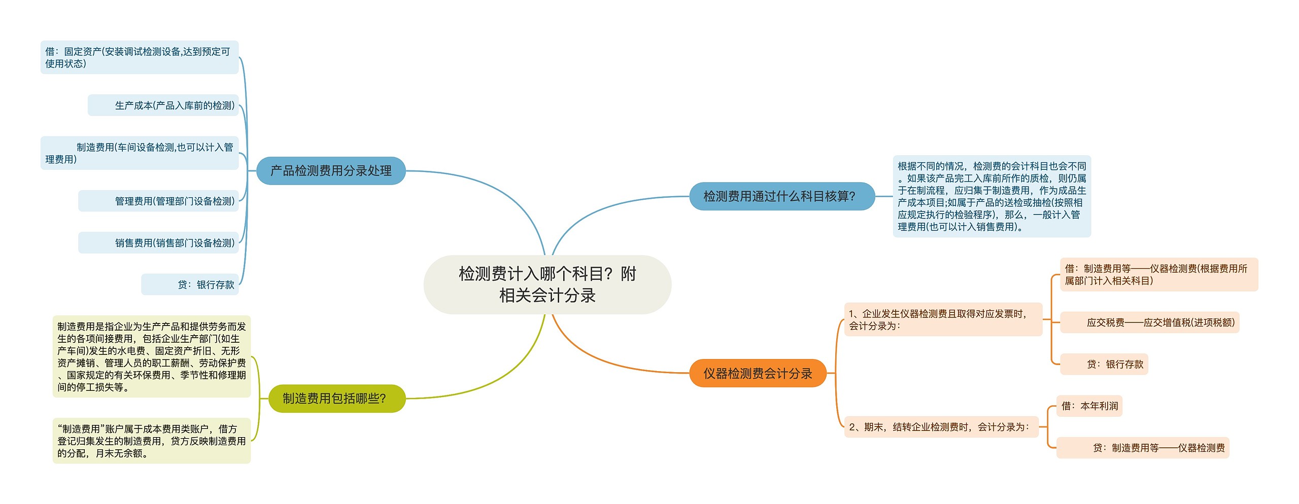 检测费计入哪个科目？附相关会计分录