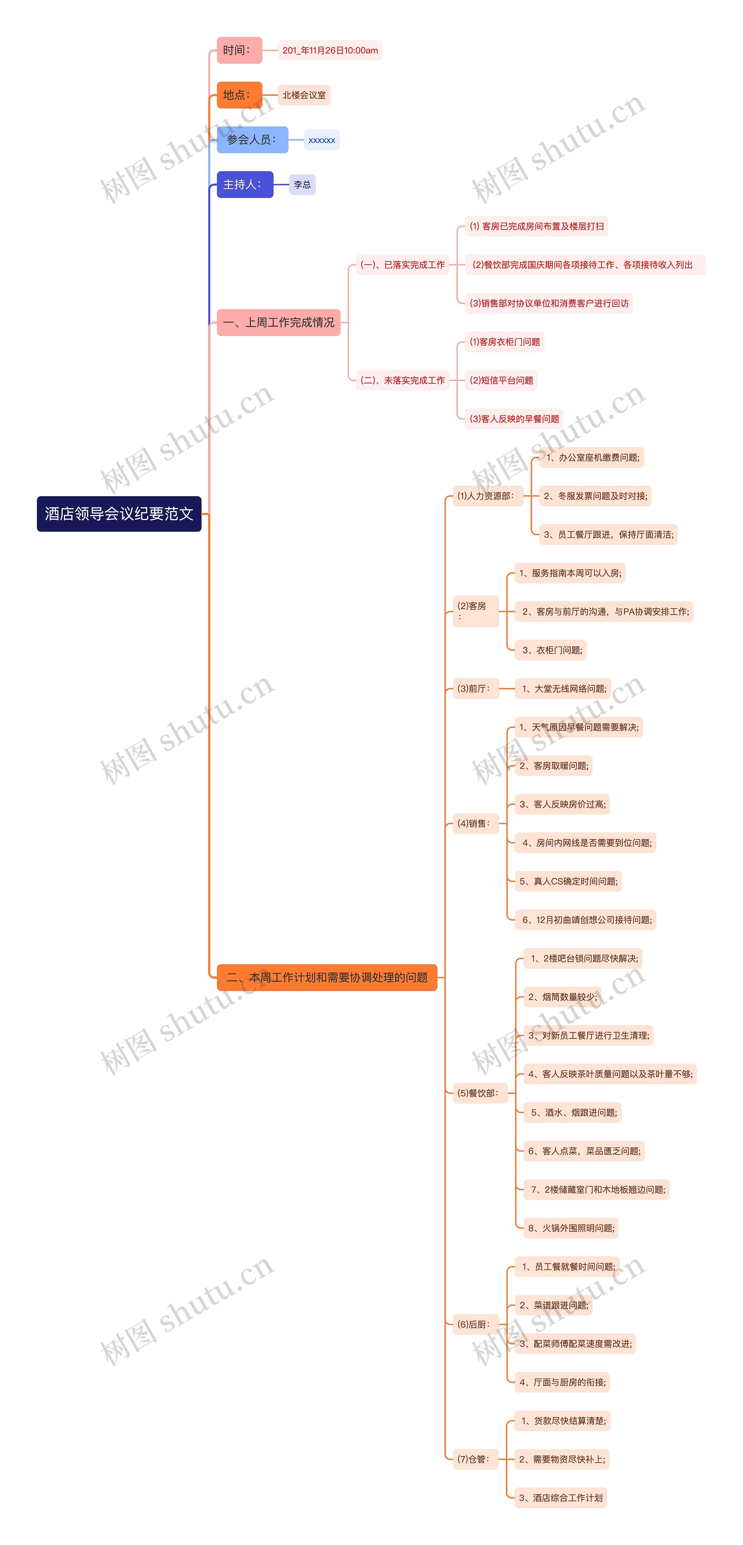 酒店领导会议纪要范文思维导图