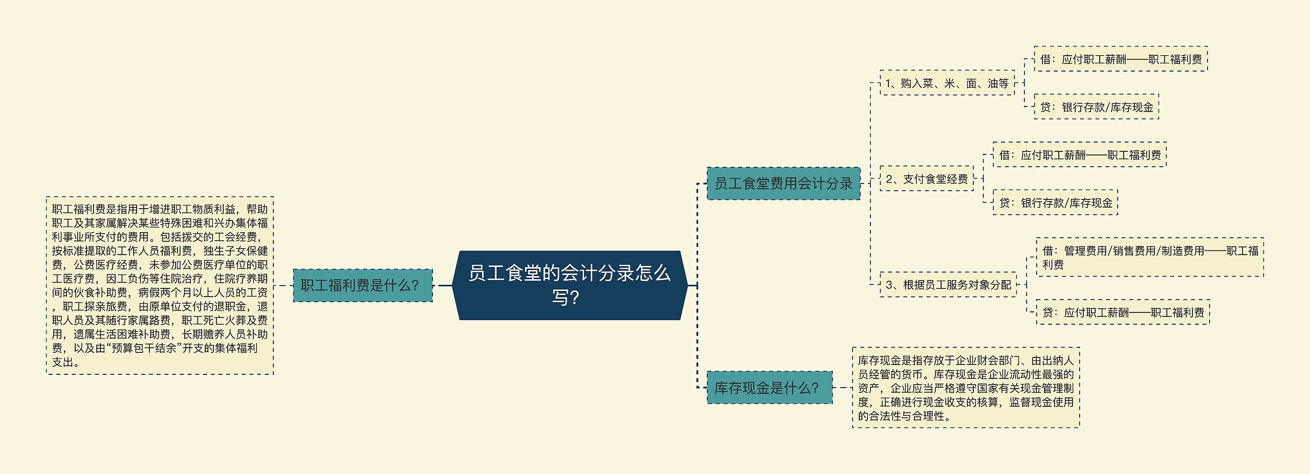 员工食堂的会计分录怎么写？