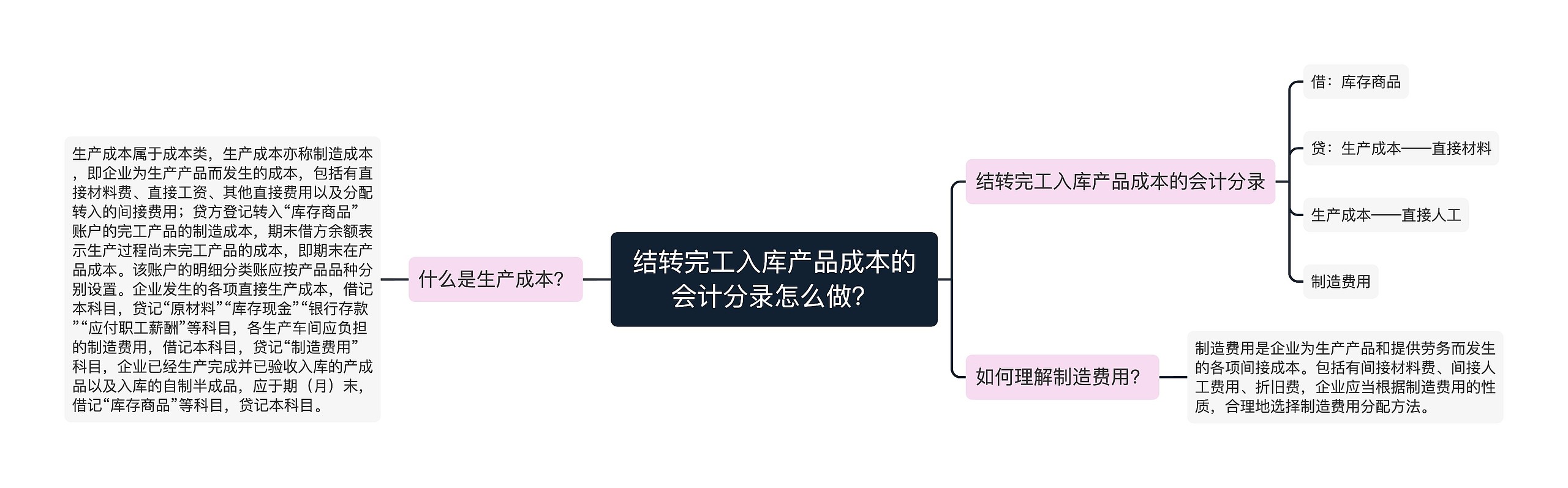 结转完工入库产品成本的会计分录怎么做？