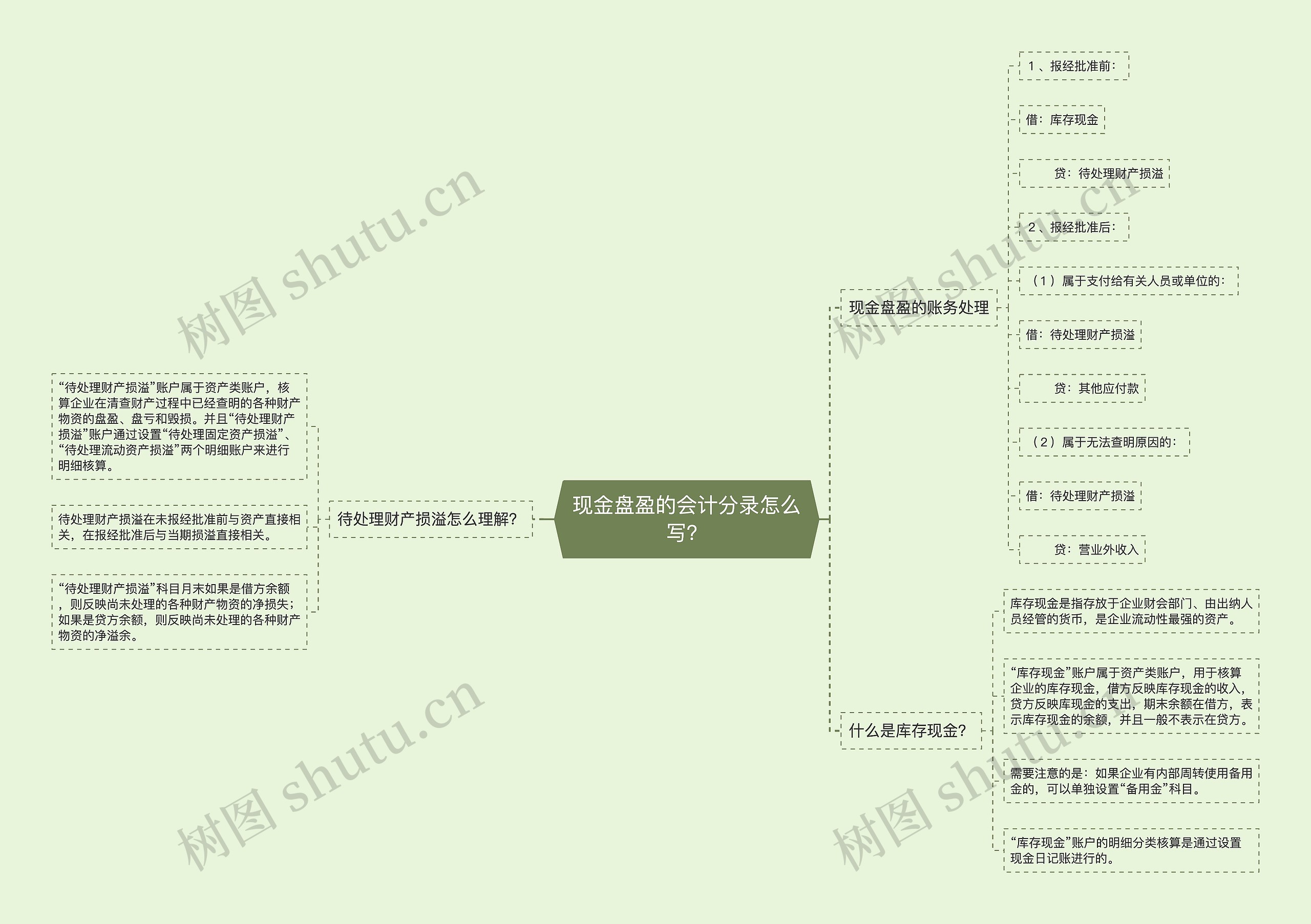 现金盘盈的会计分录怎么写？思维导图