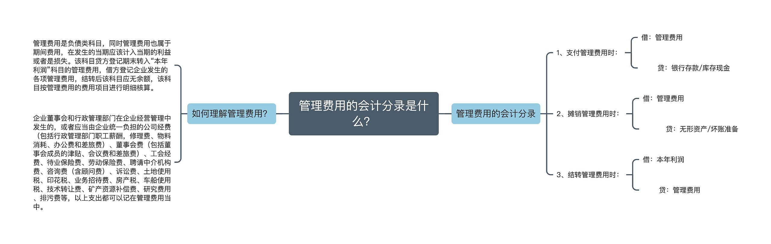 管理费用的会计分录是什么？思维导图