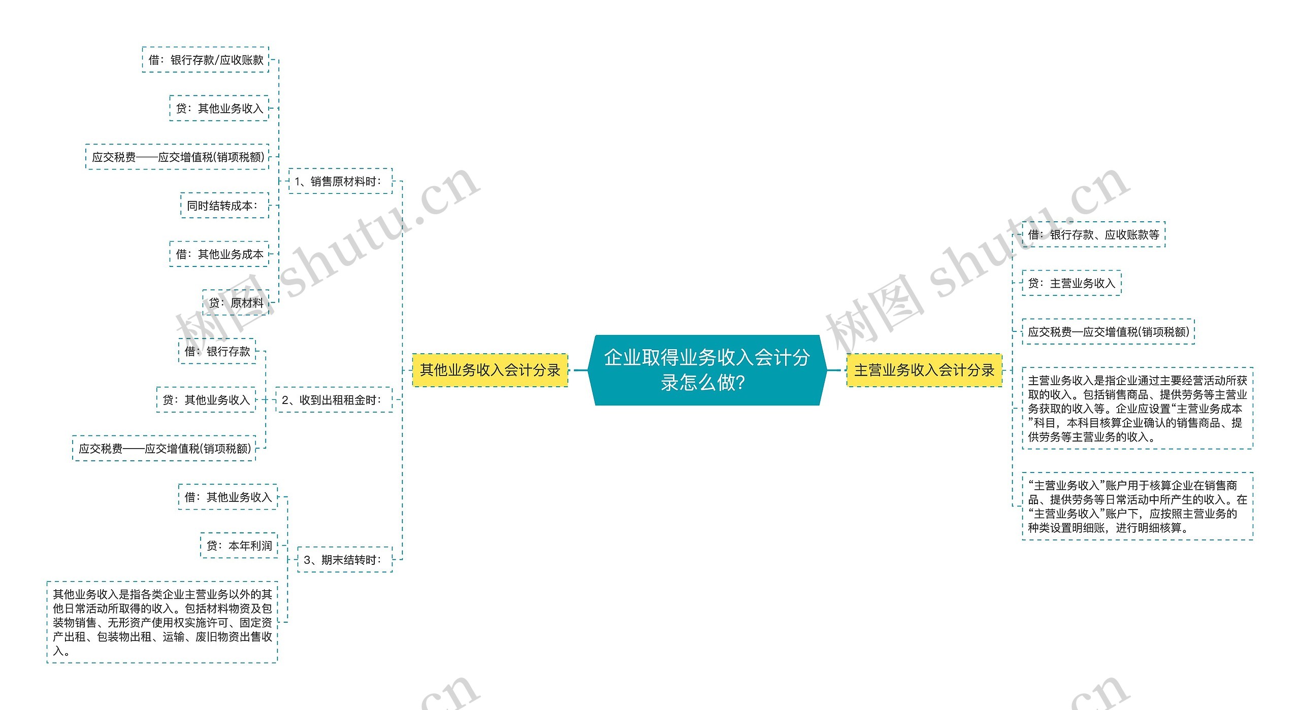 企业取得业务收入会计分录怎么做？