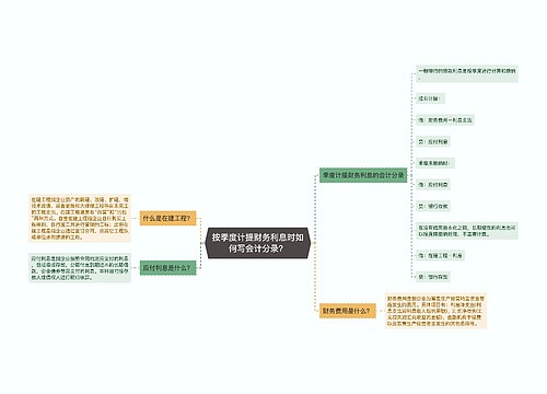 按季度计提财务利息时如何写会计分录？