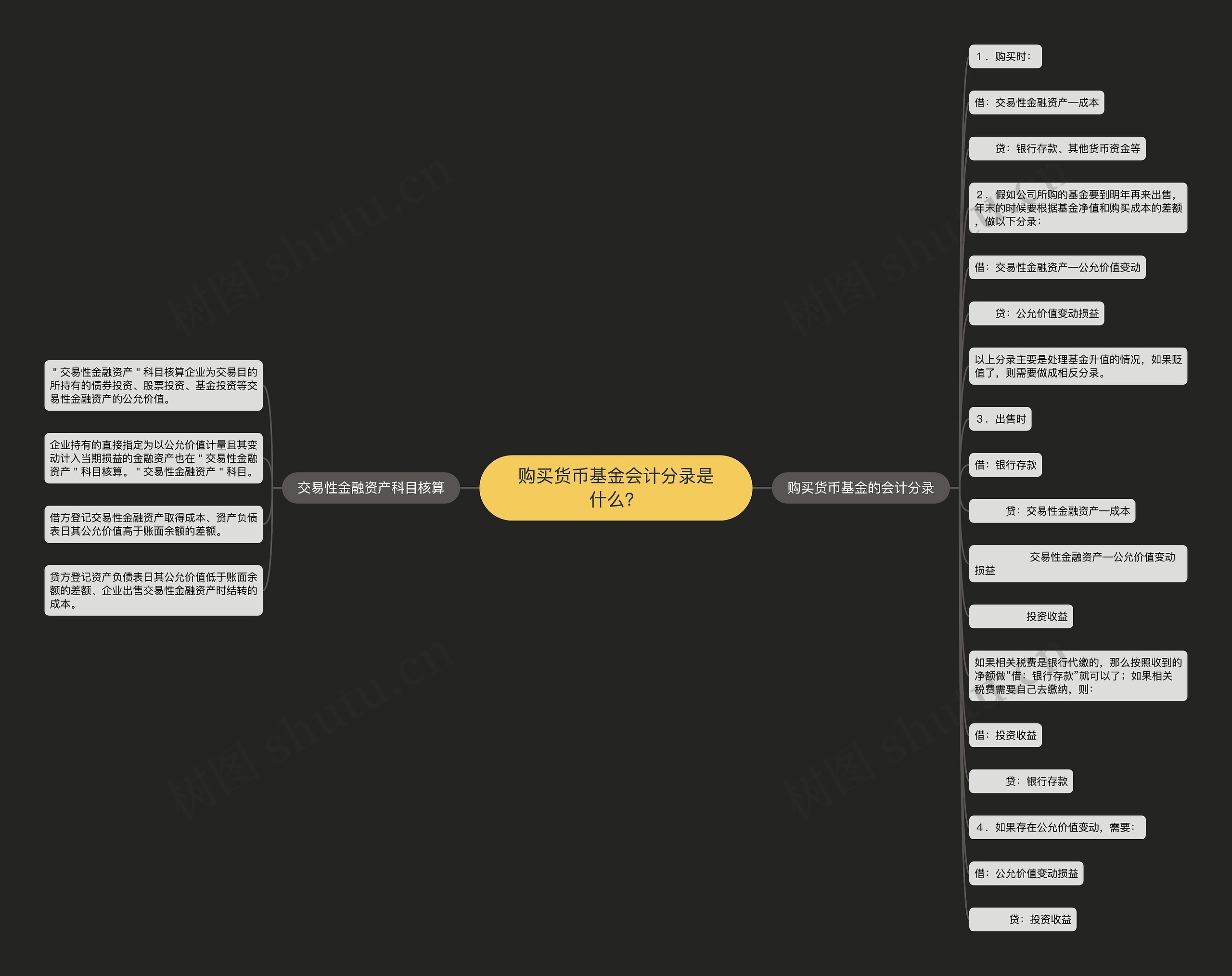 购买货币基金会计分录是什么？思维导图