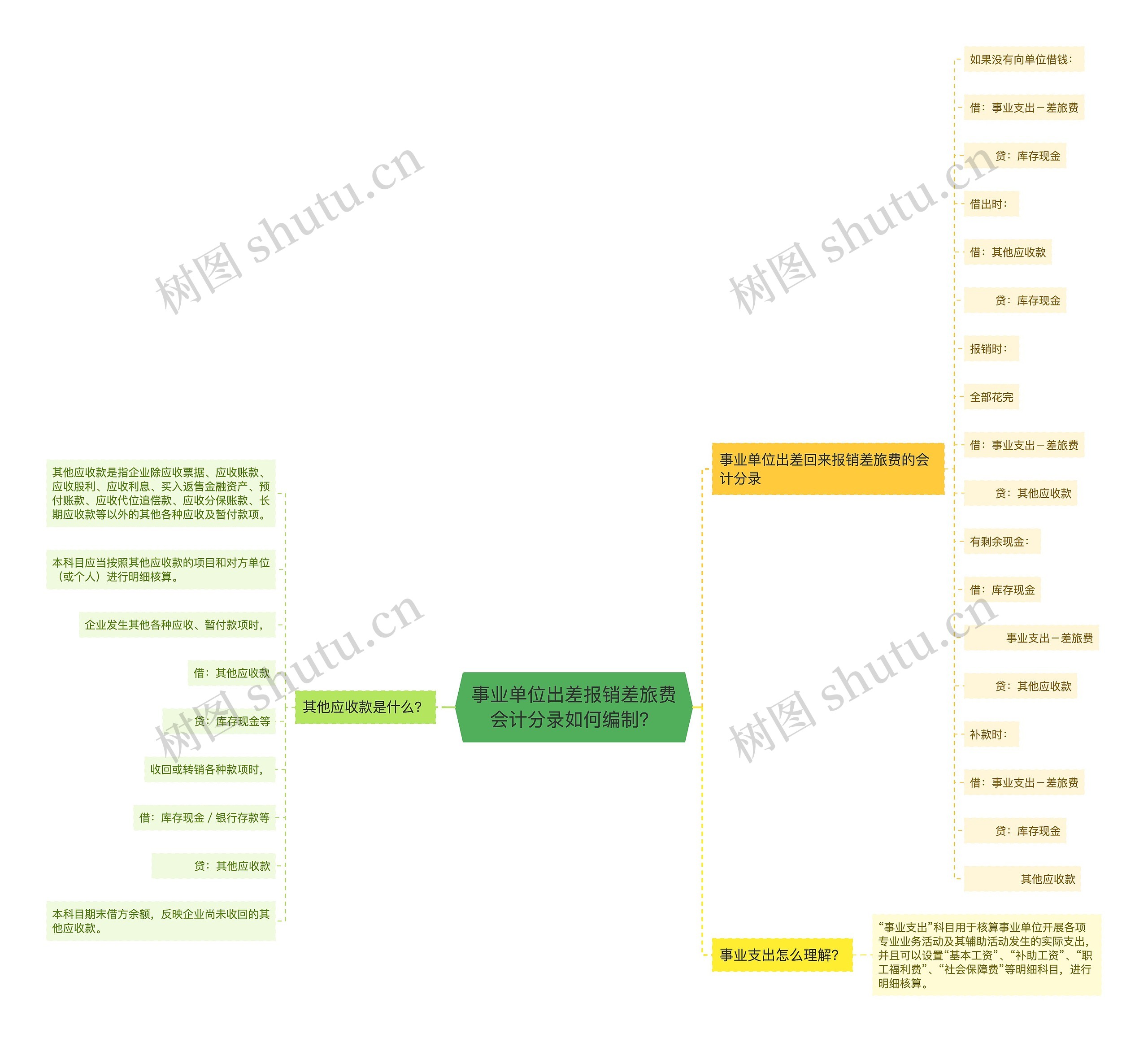 事业单位出差报销差旅费会计分录如何编制？思维导图