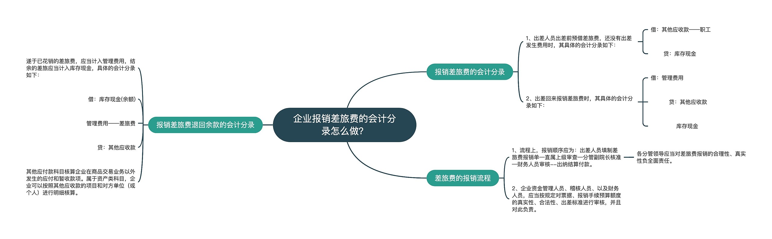 企业报销差旅费的会计分录怎么做？思维导图