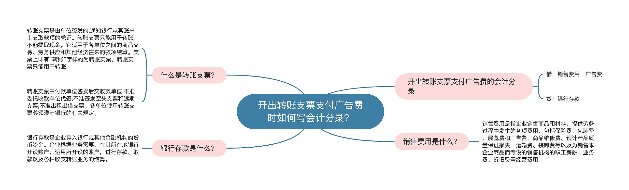 开出转账支票支付广告费时如何写会计分录？思维导图