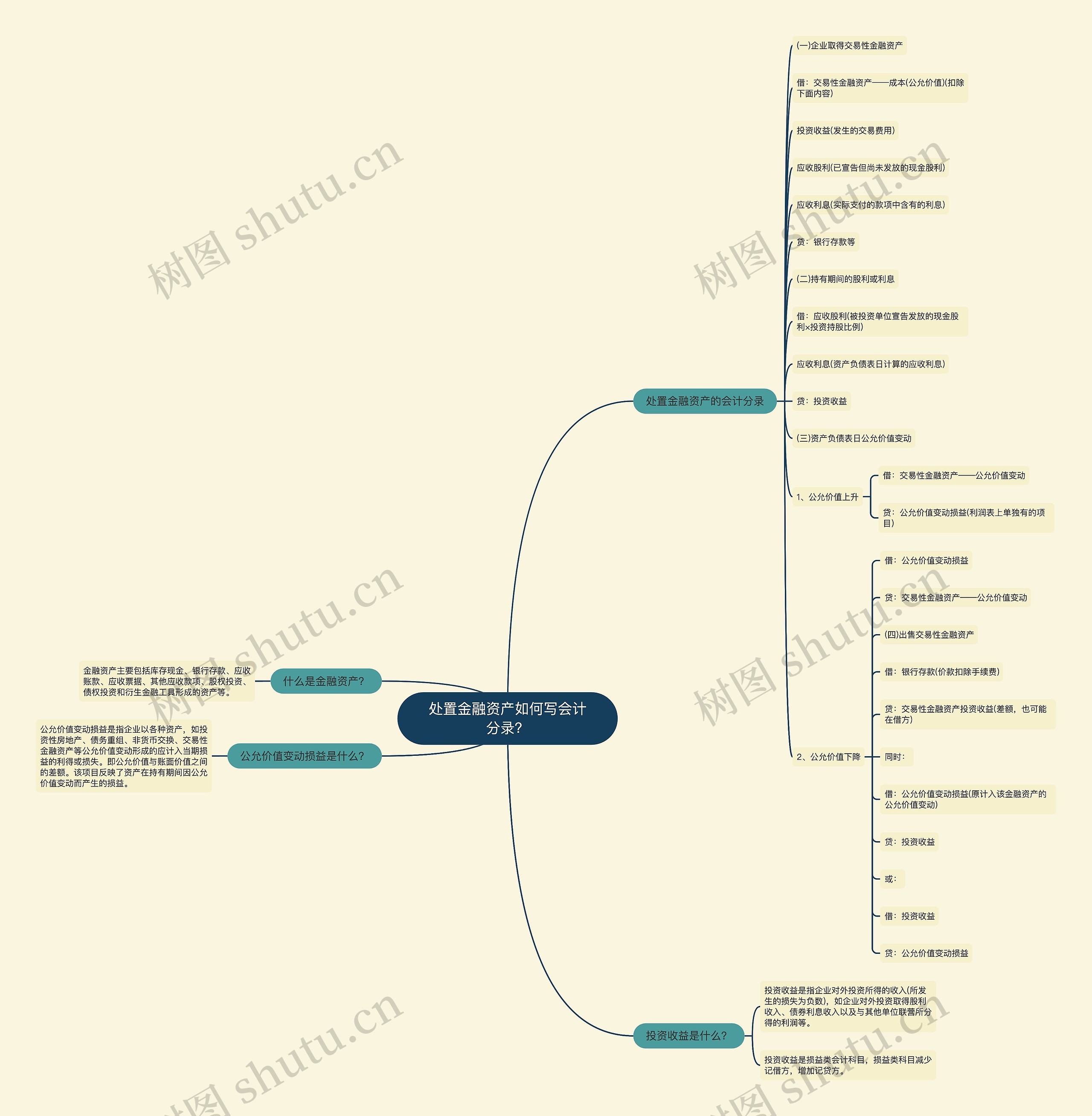 处置金融资产如何写会计分录？思维导图