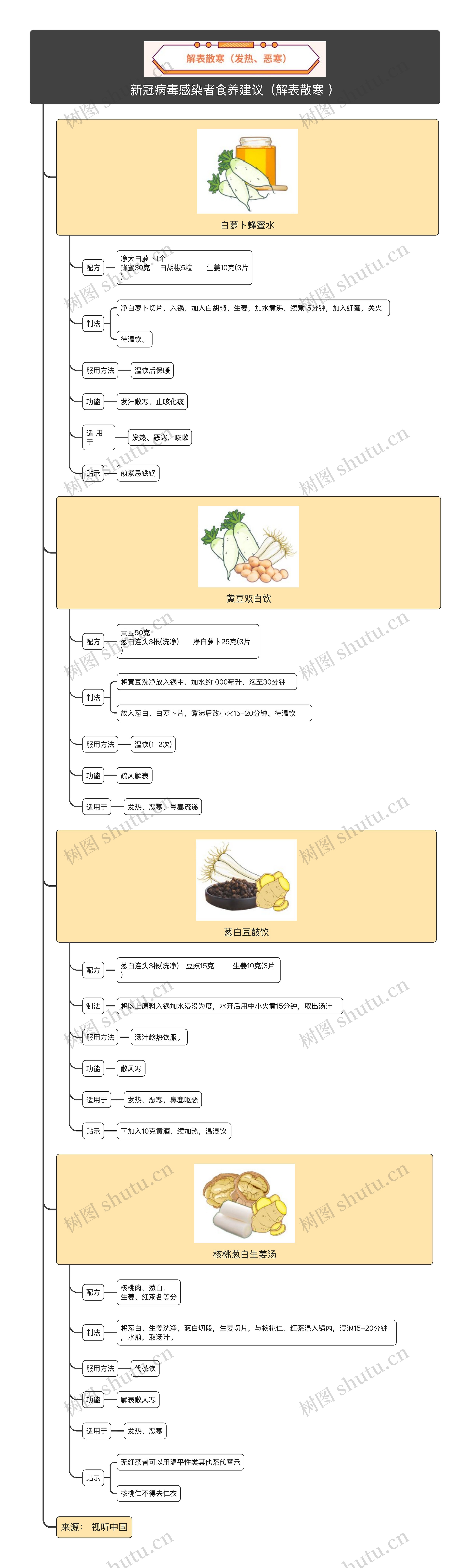 新冠病毒感染者食养建议（解表散寒 ）