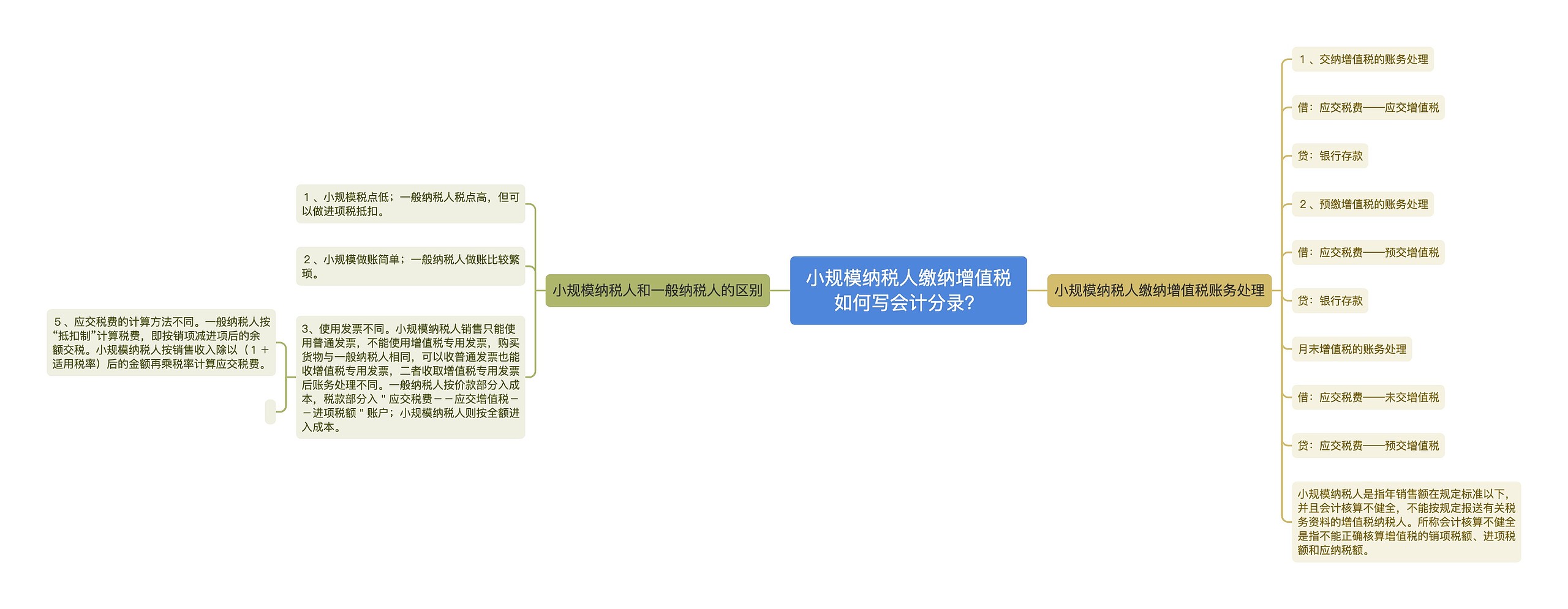 小规模纳税人缴纳增值税如何写会计分录？思维导图