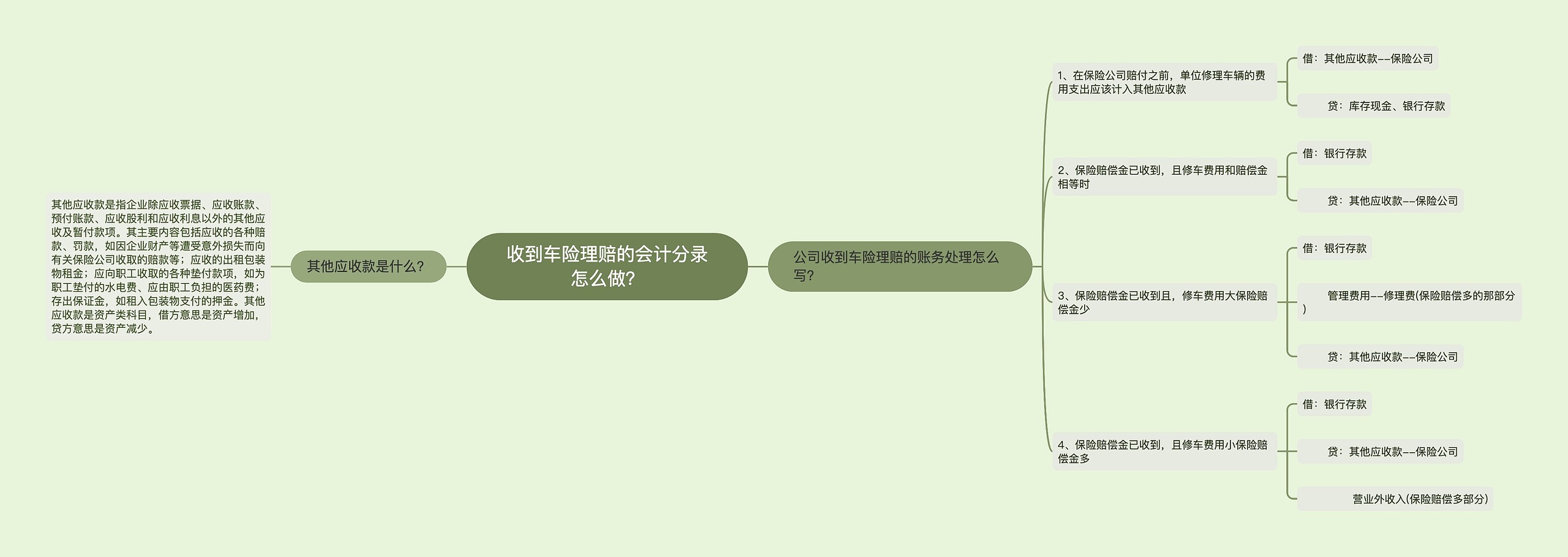 收到车险理赔的会计分录怎么做？