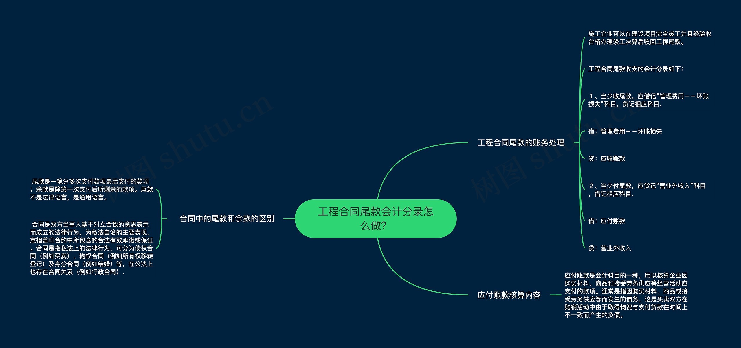 工程合同尾款会计分录怎么做？思维导图