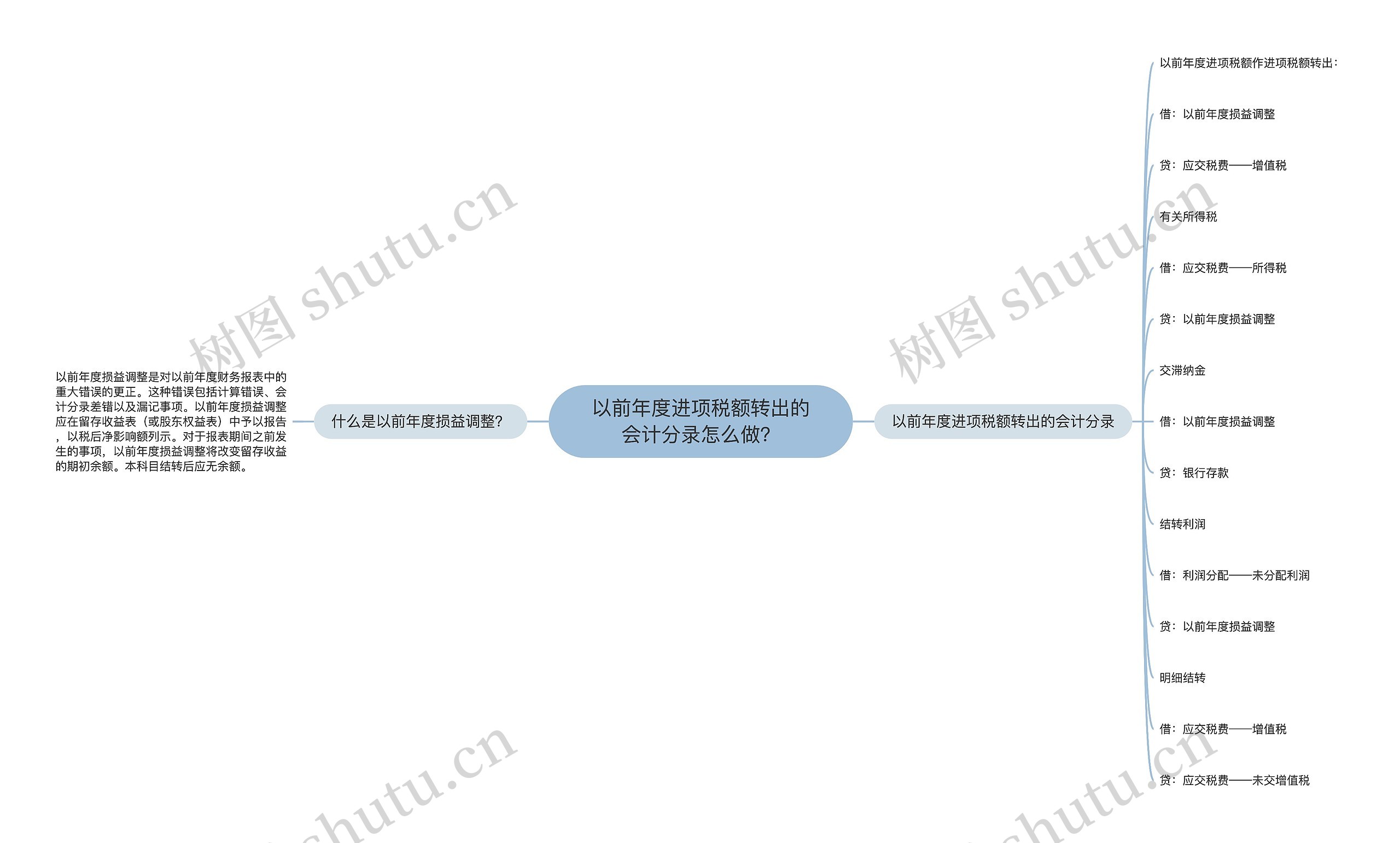 以前年度进项税额转出的会计分录怎么做？思维导图