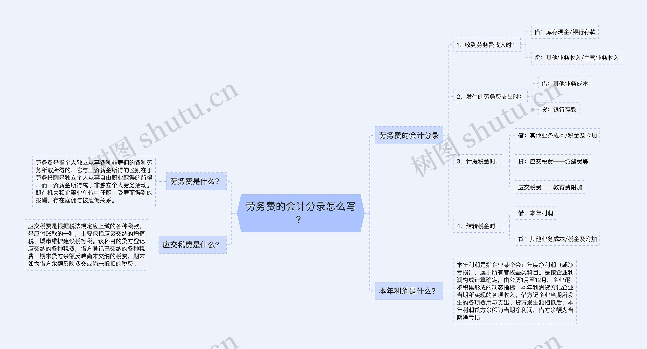 劳务费的会计分录怎么写？