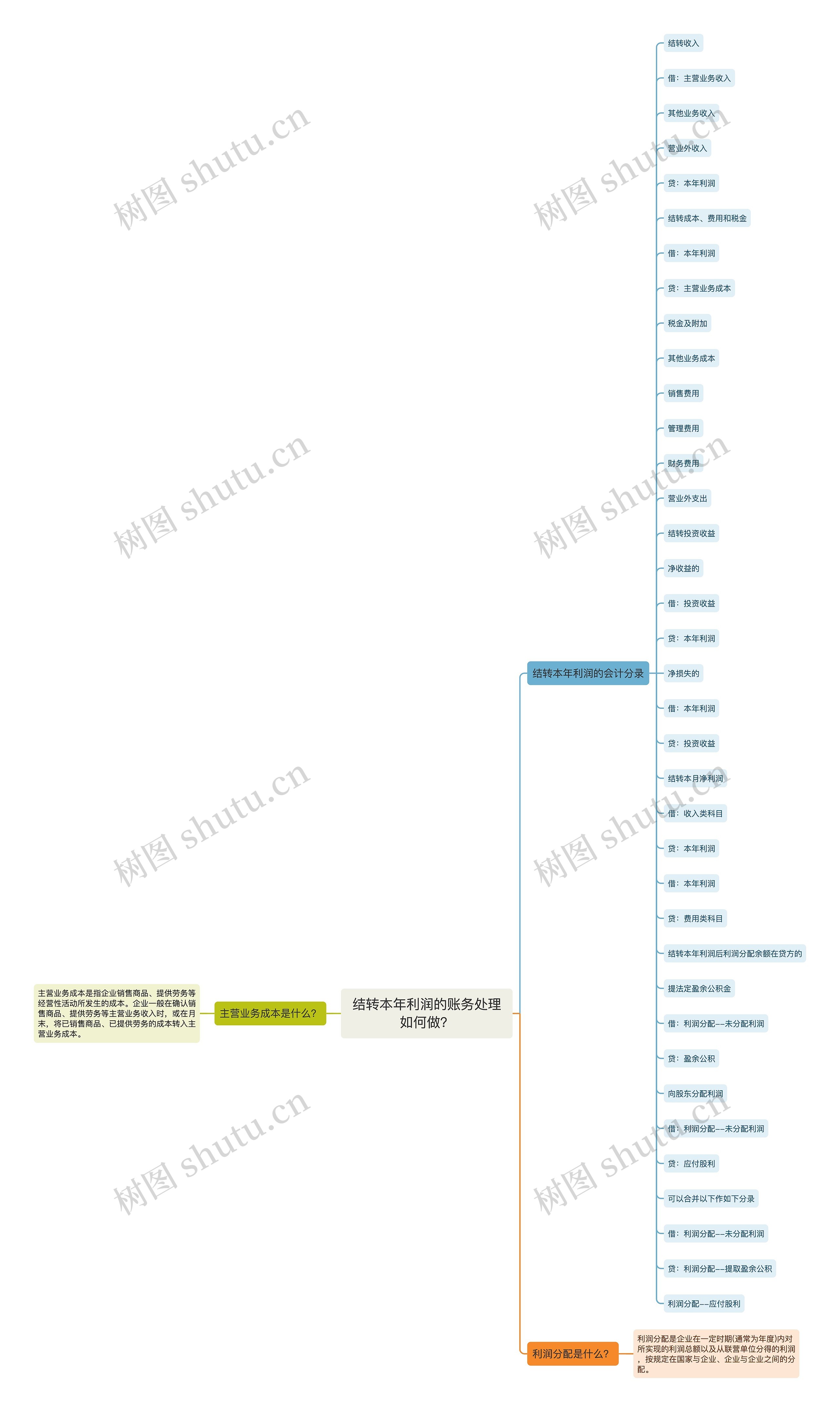 结转本年利润的账务处理如何做？思维导图