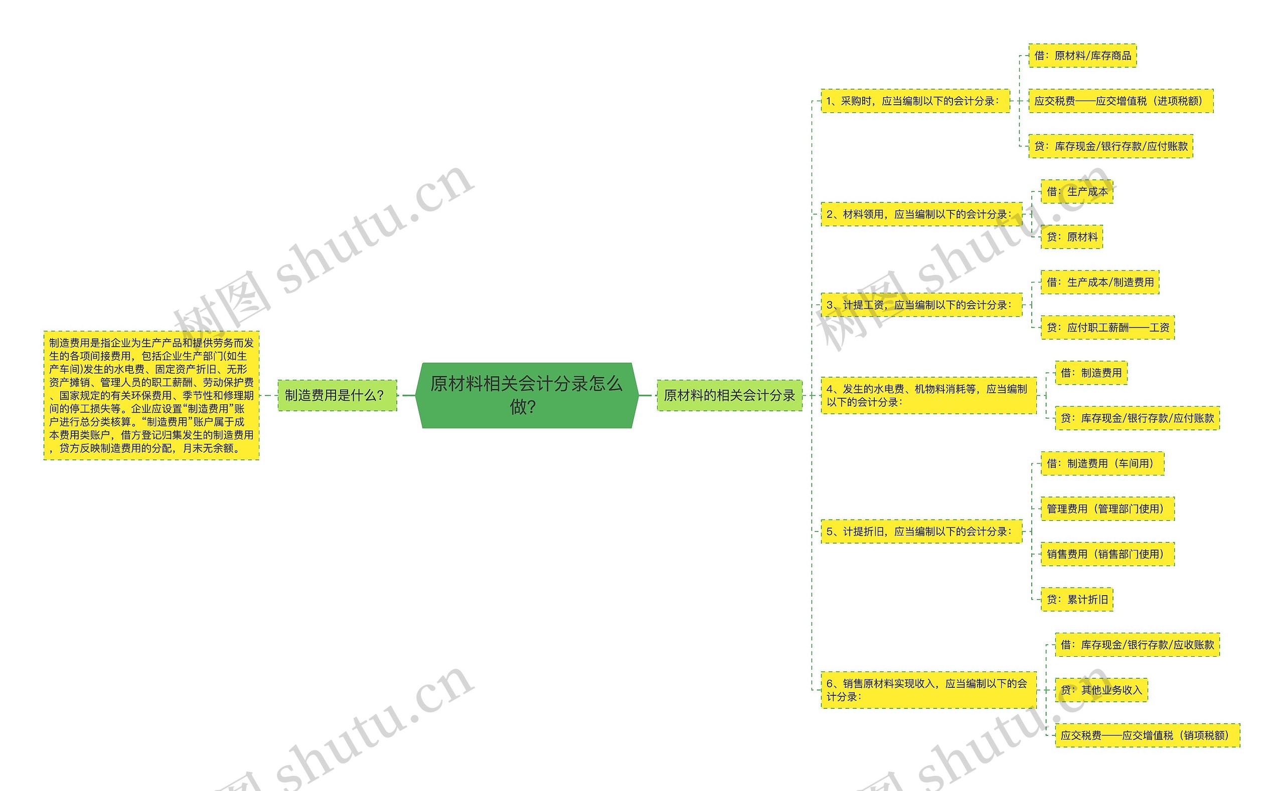 原材料相关会计分录怎么做？思维导图