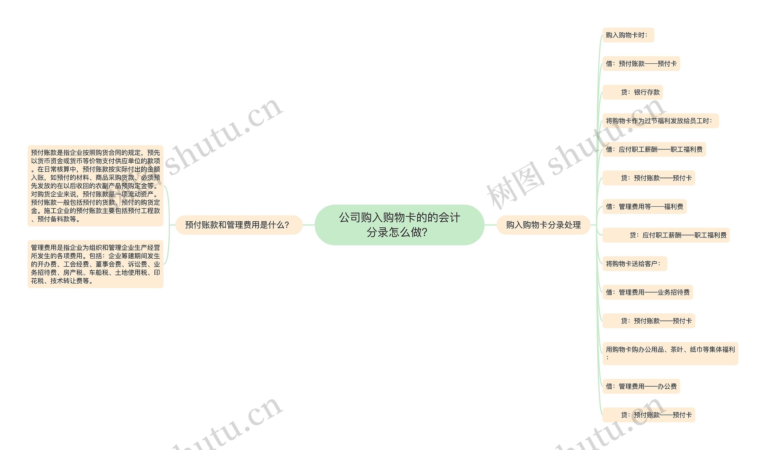 公司购入购物卡的的会计分录怎么做？