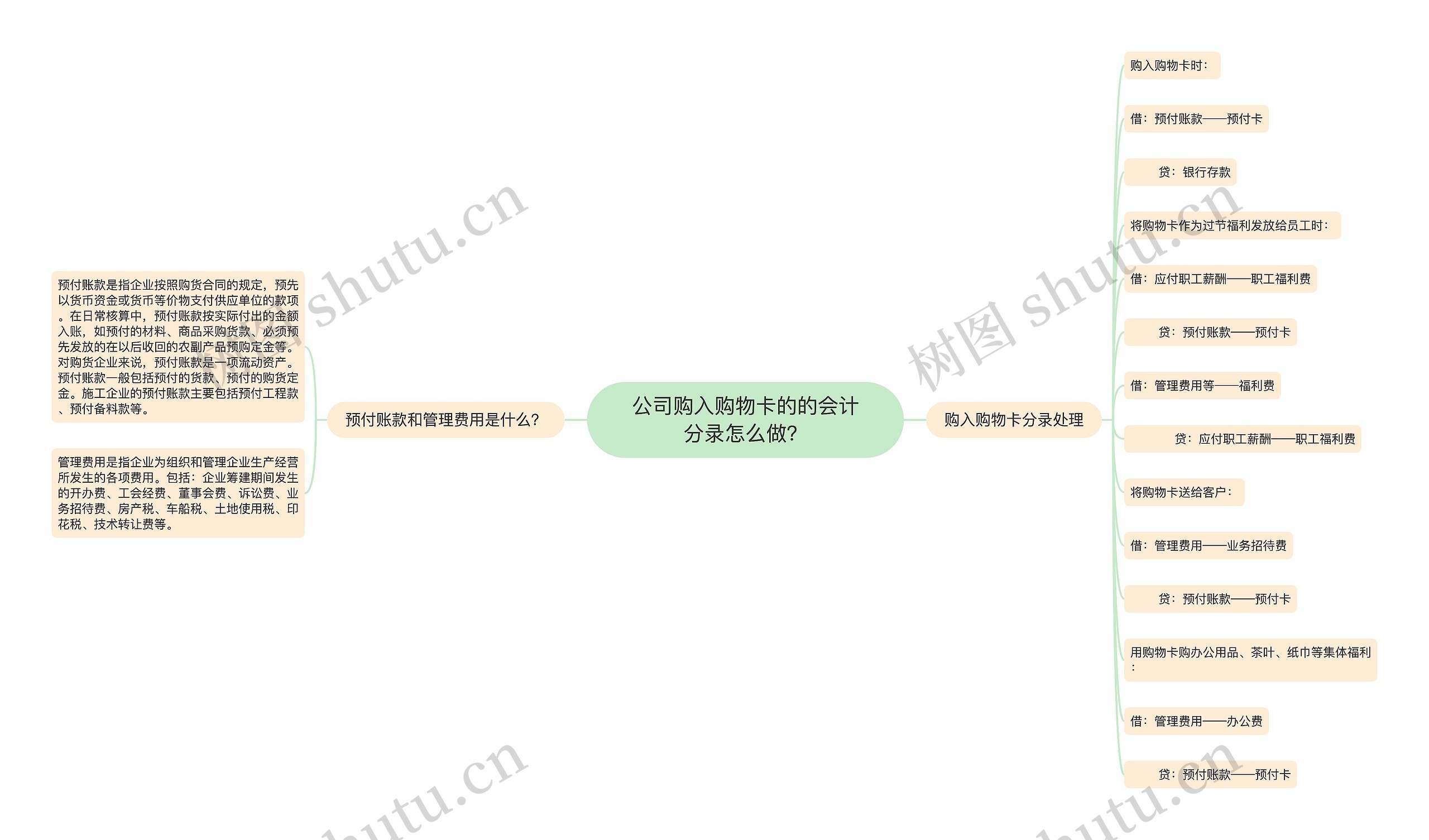 公司购入购物卡的的会计分录怎么做？思维导图