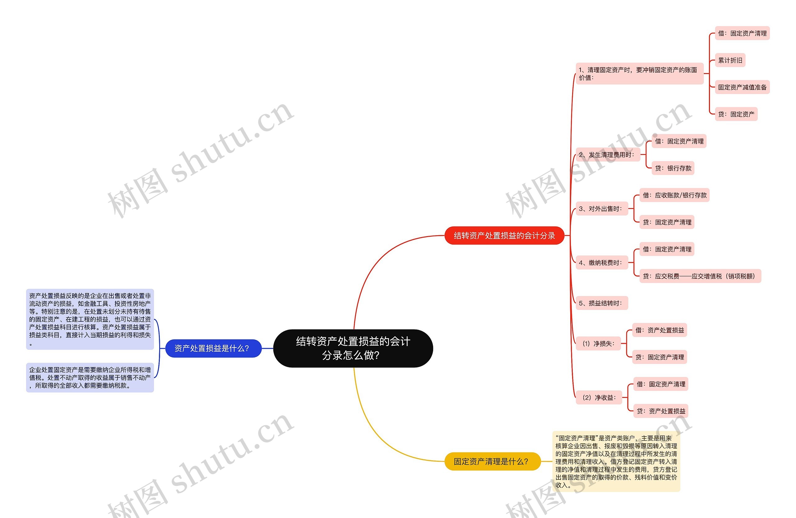 结转资产处置损益的会计分录怎么做？思维导图