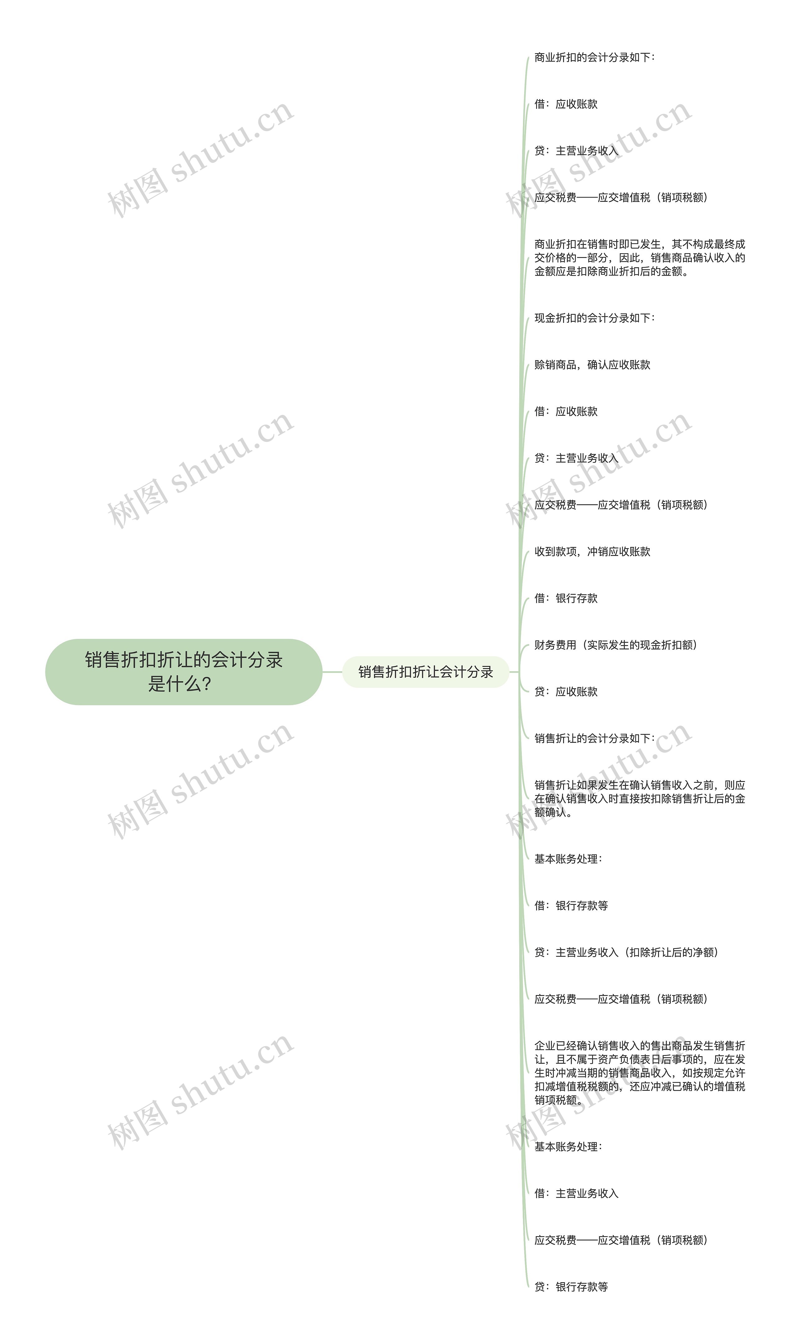 销售折扣折让的会计分录是什么？