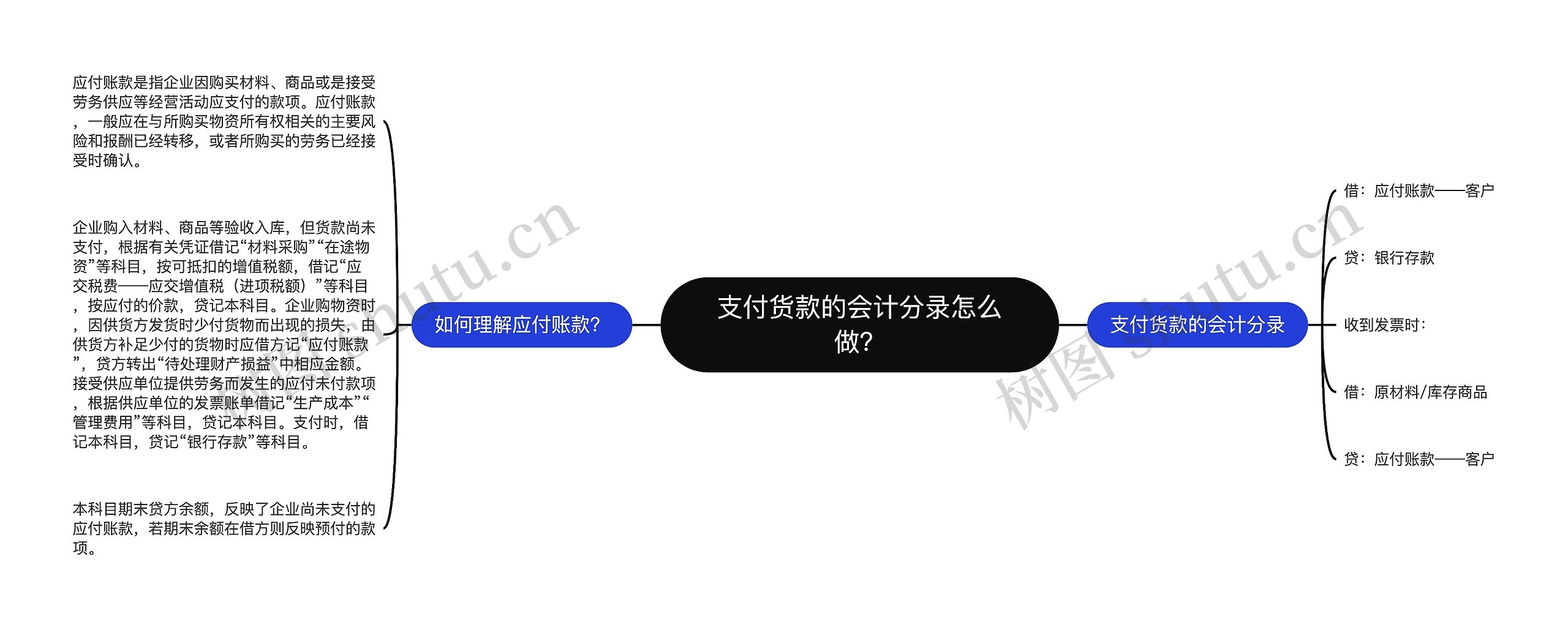 支付货款的会计分录怎么做？思维导图