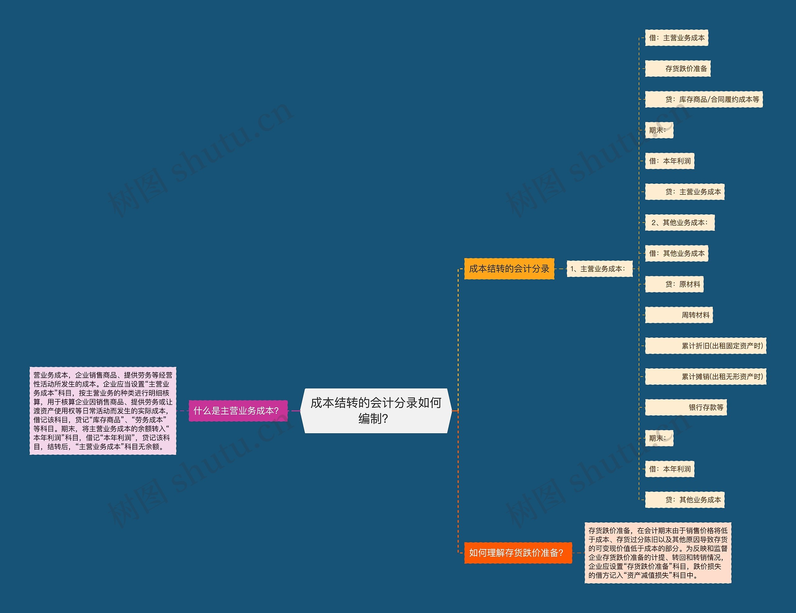 成本结转的会计分录如何编制？