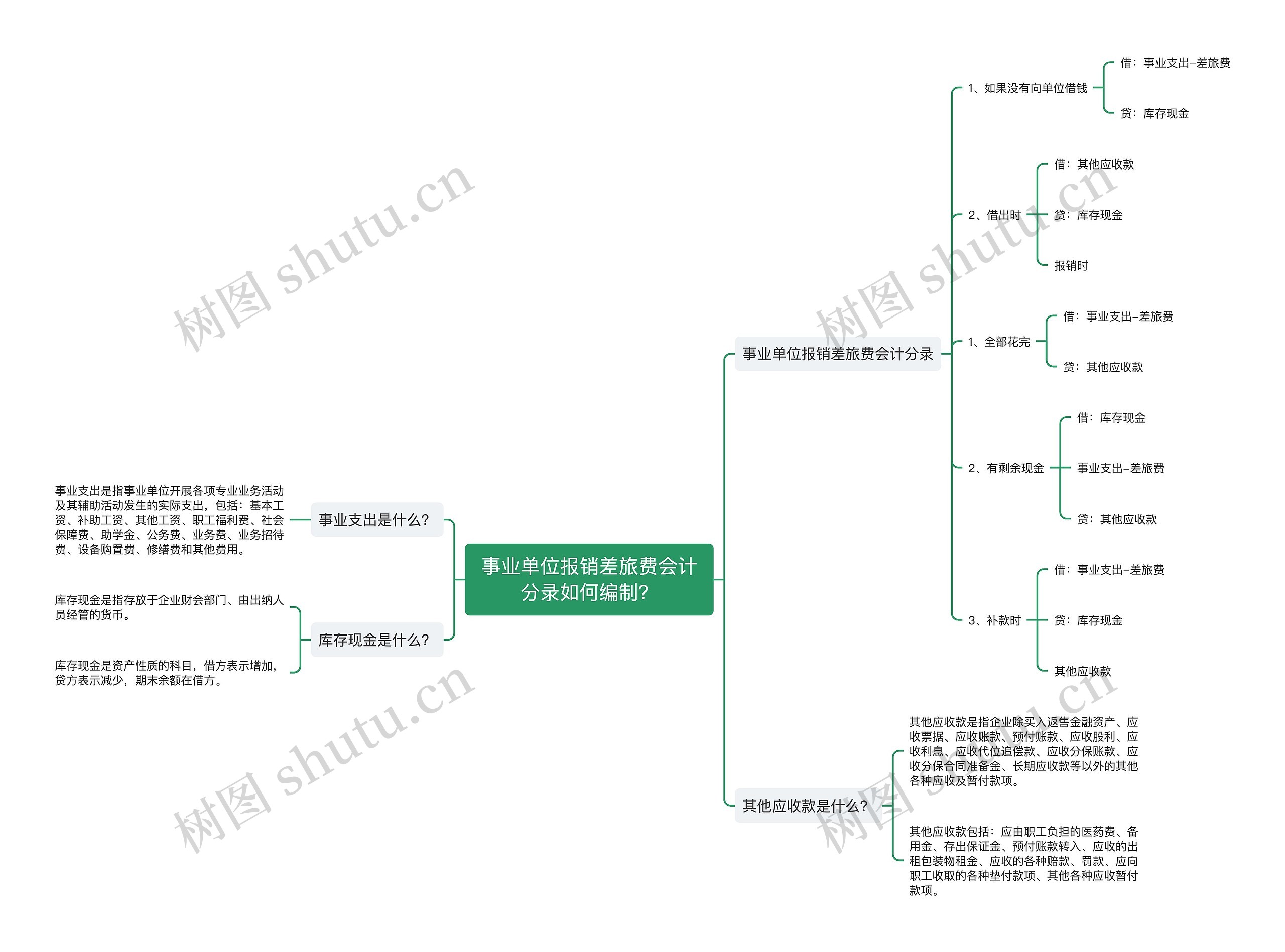 事业单位报销差旅费会计分录如何编制？