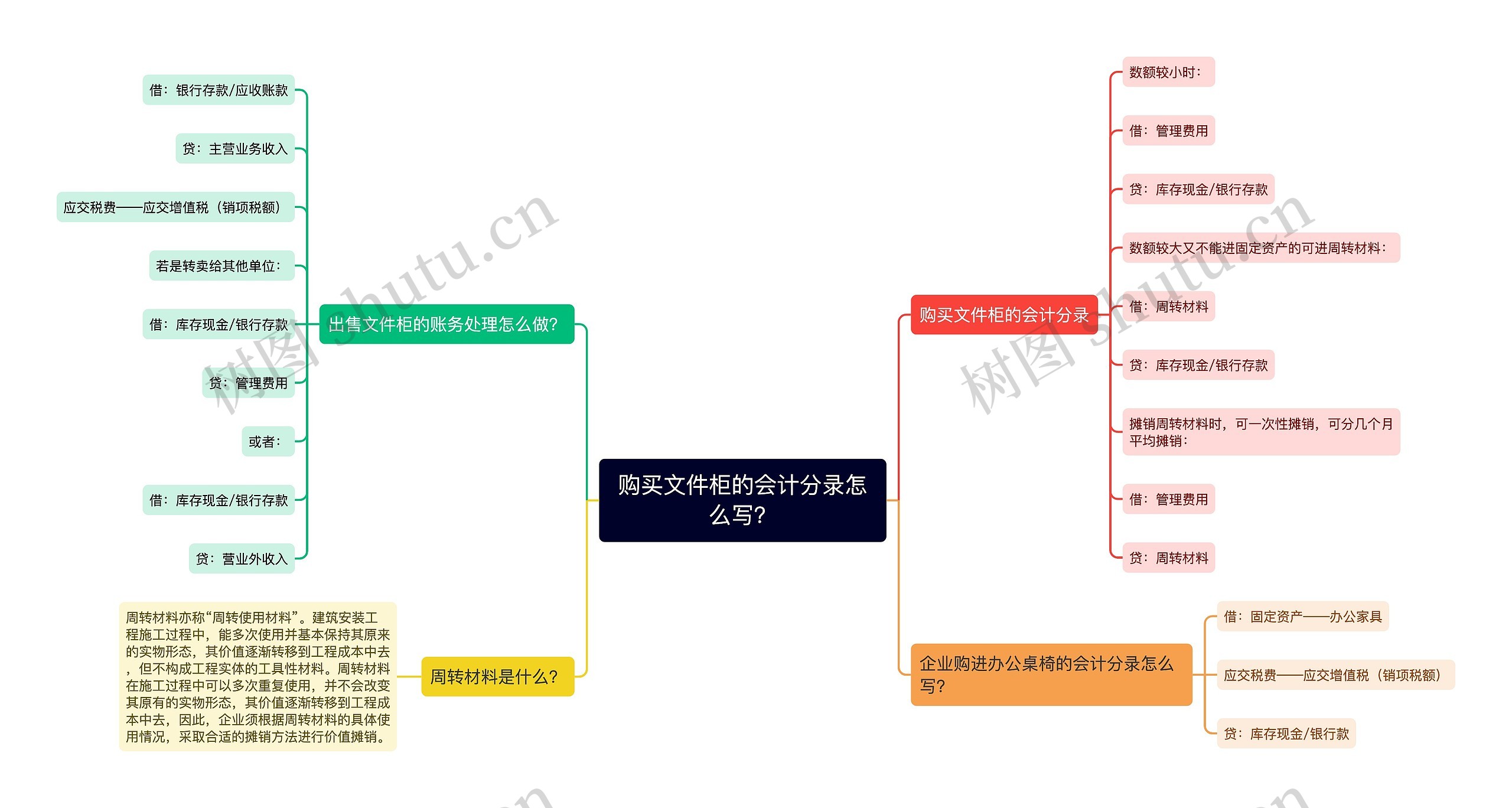 购买文件柜的会计分录怎么写？