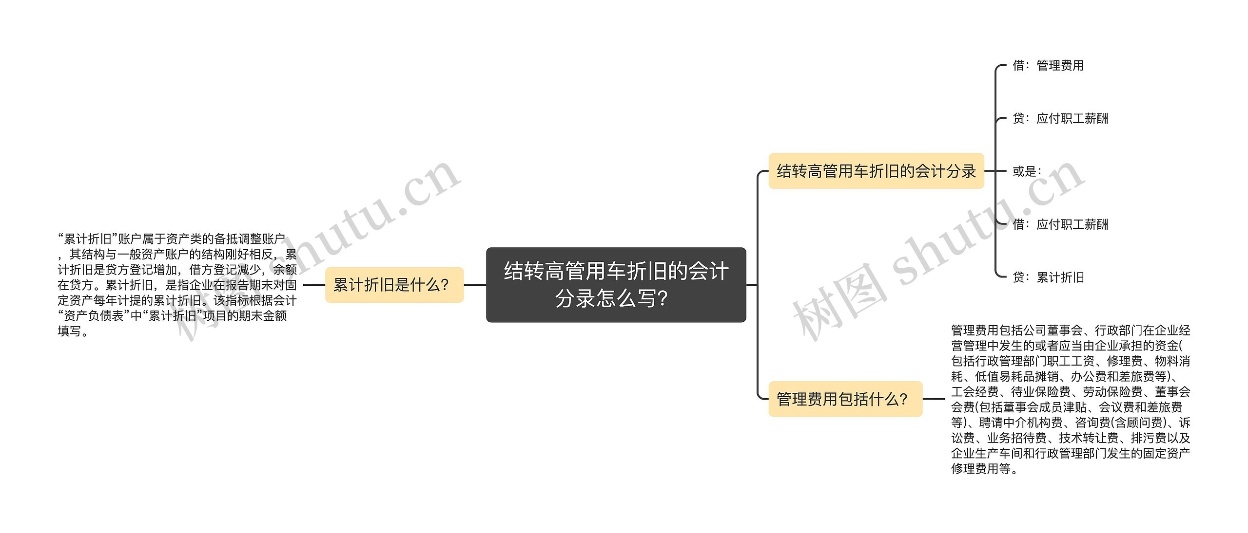 结转高管用车折旧的会计分录怎么写？