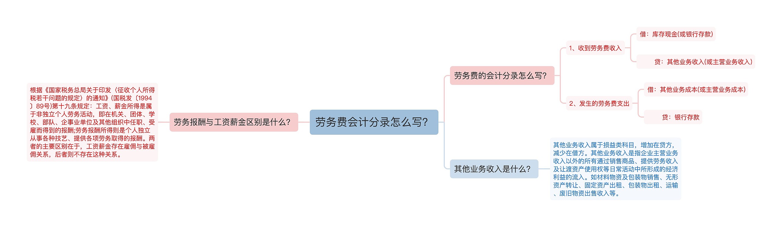 劳务费会计分录怎么写？