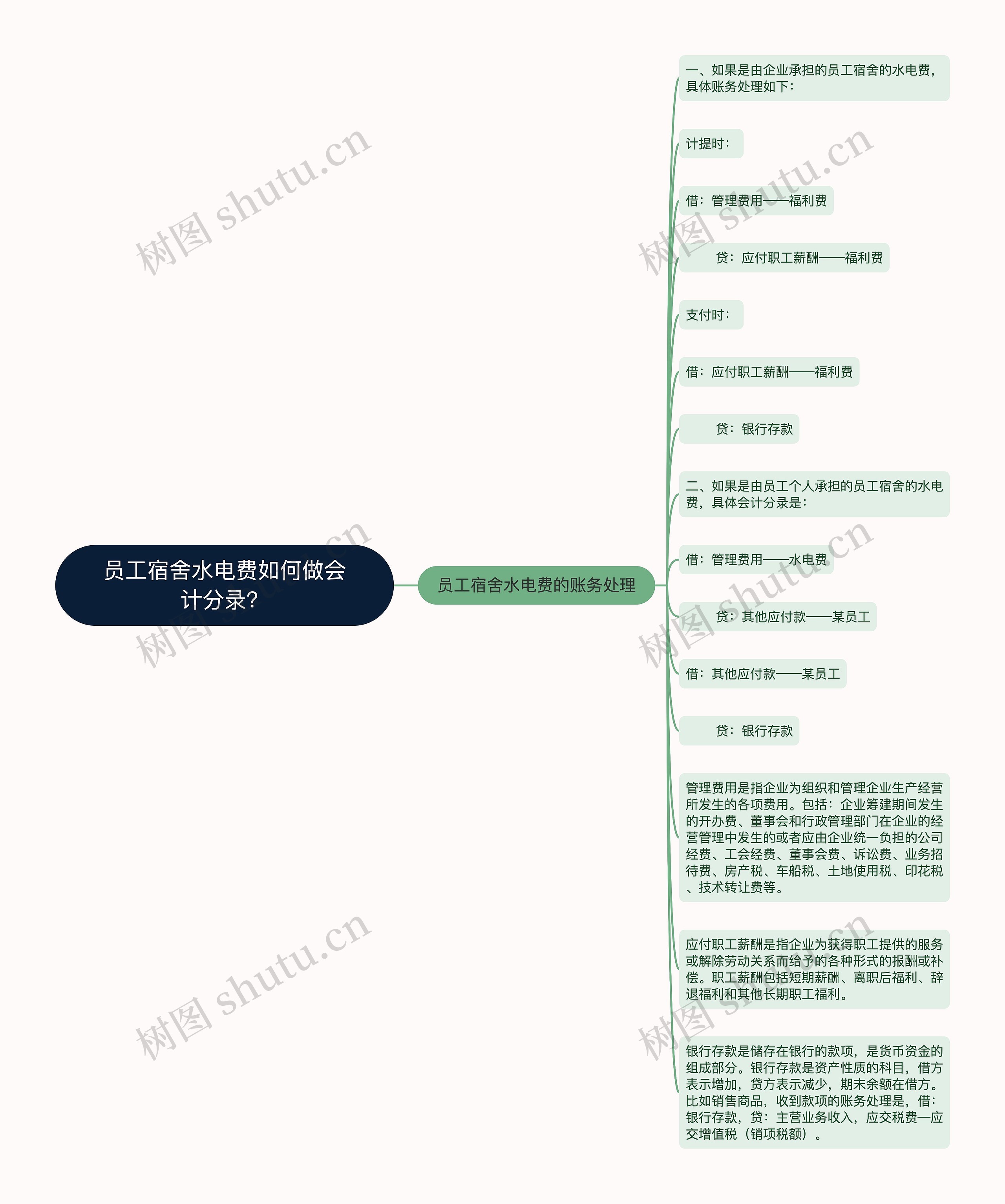 员工宿舍水电费如何做会计分录？思维导图