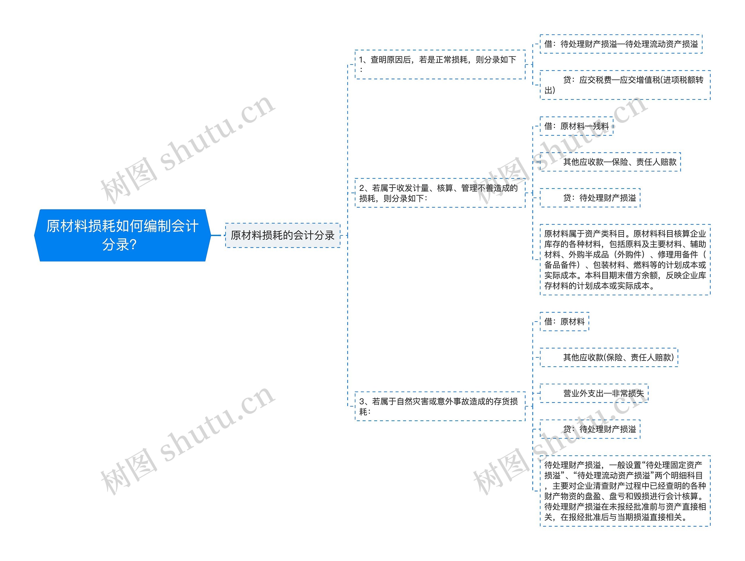 原材料损耗如何编制会计分录？