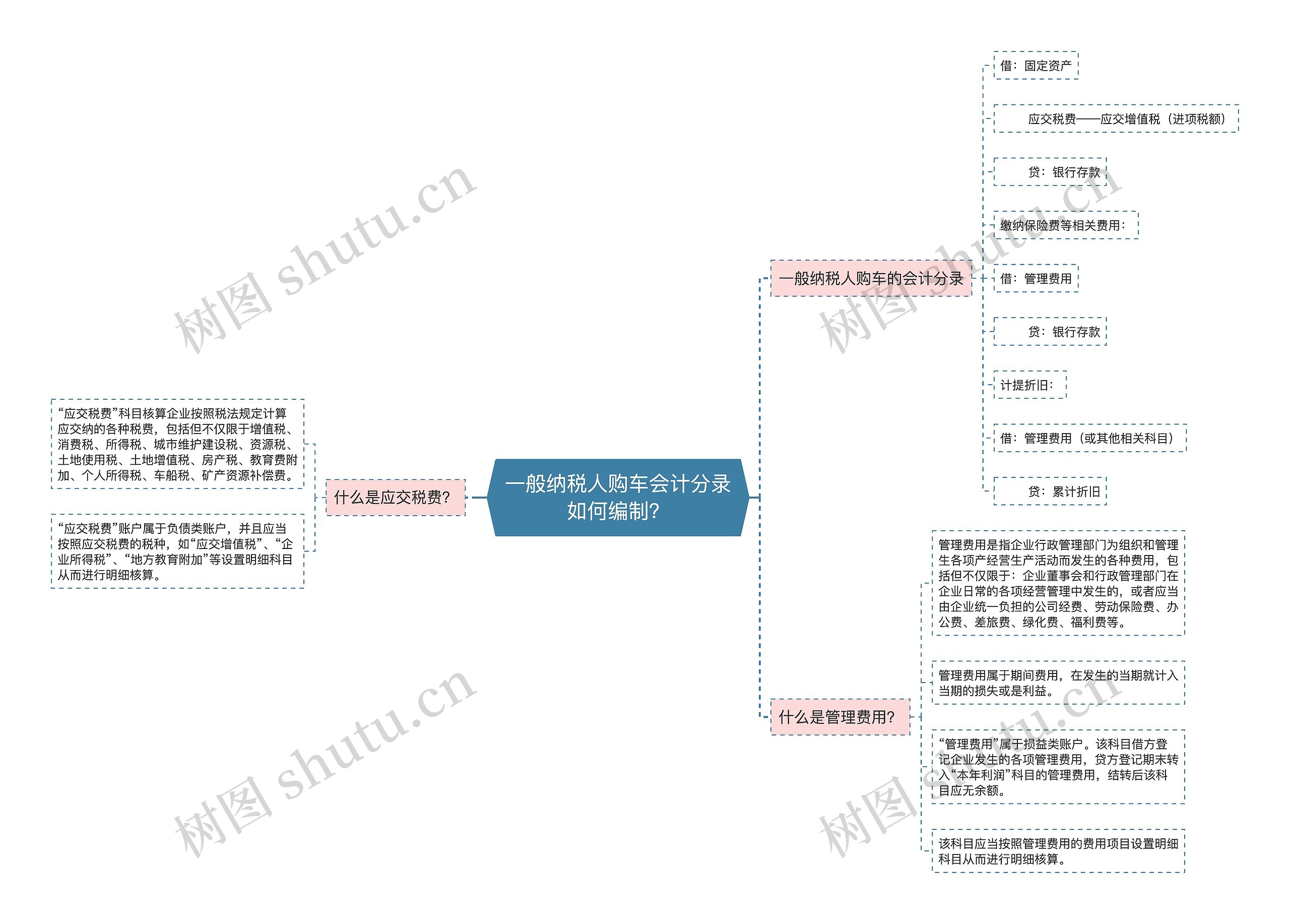 一般纳税人购车会计分录如何编制？