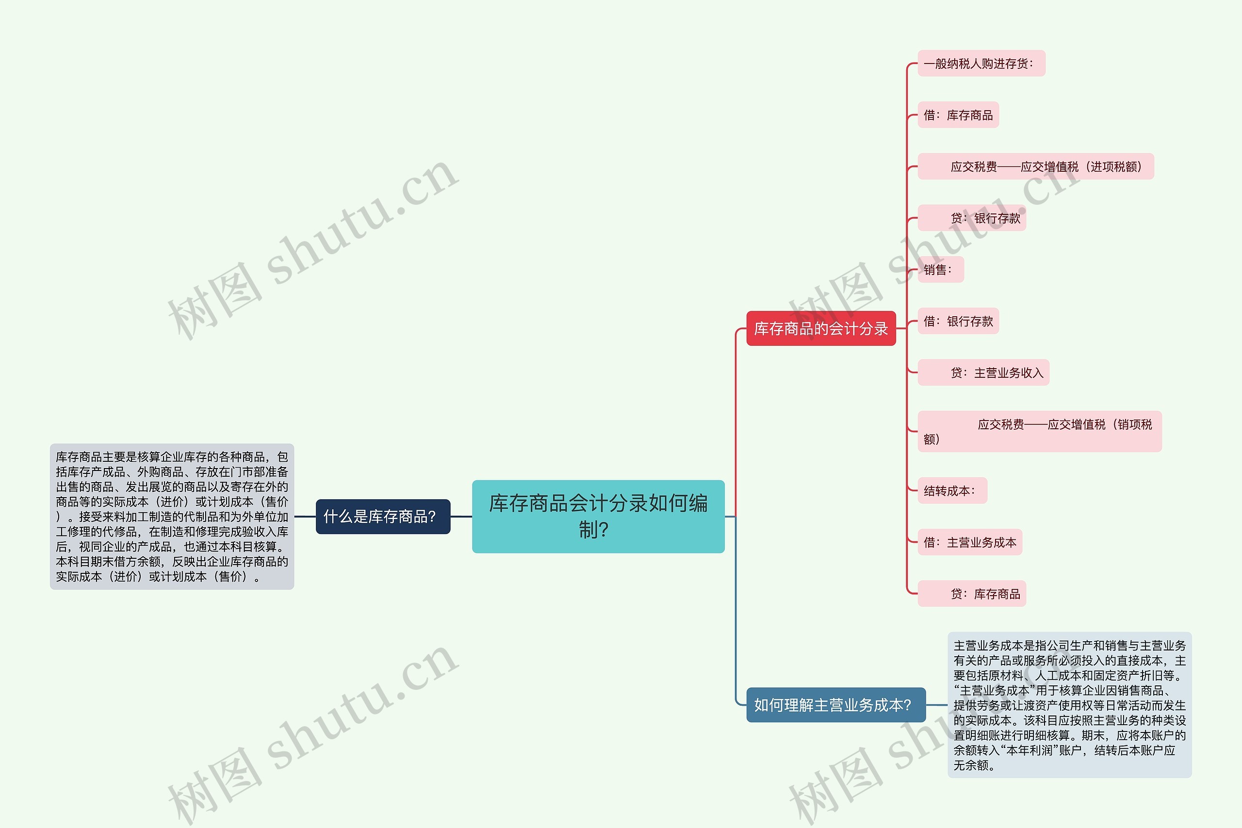 库存商品会计分录如何编制？