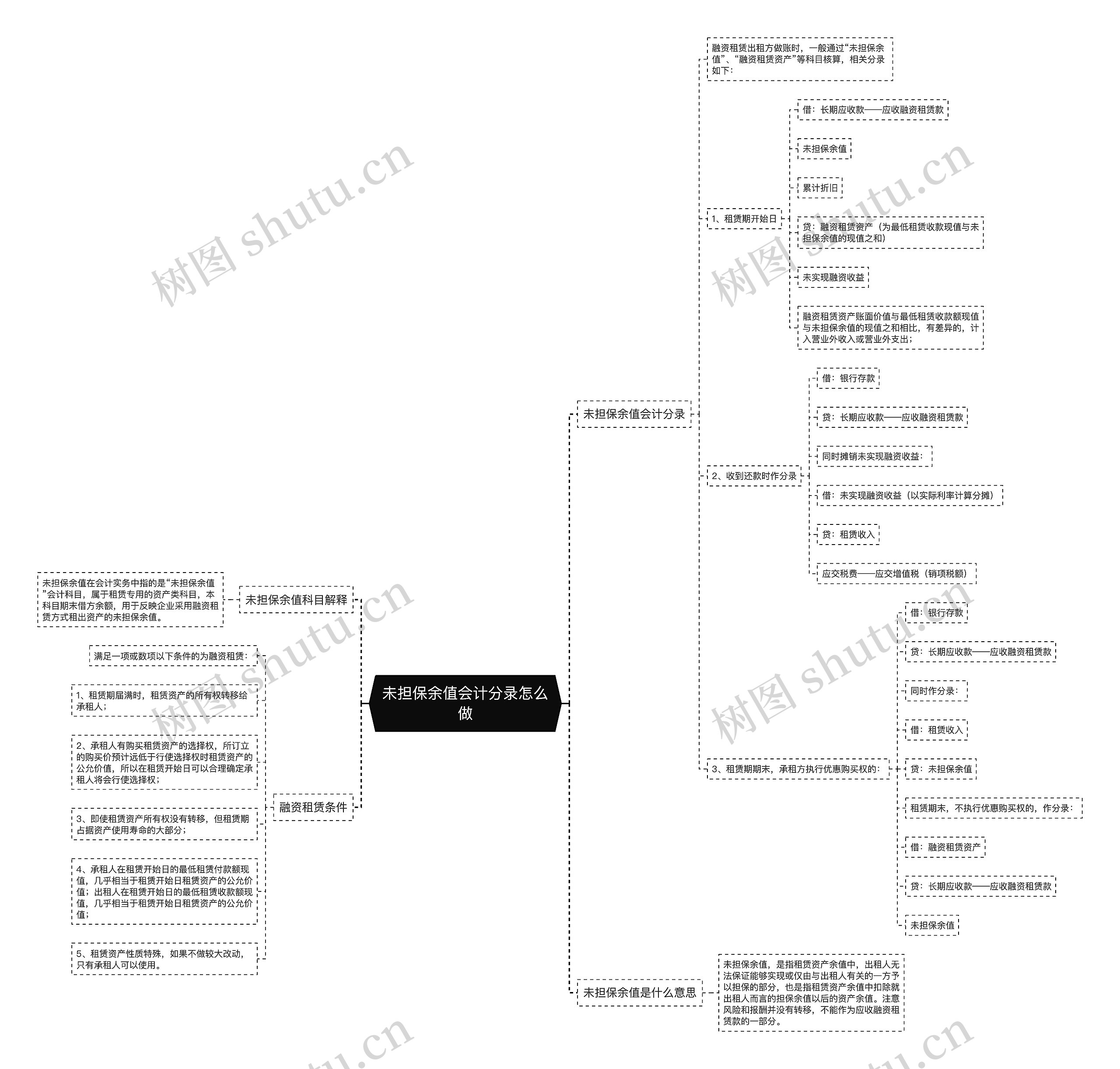 未担保余值会计分录怎么做思维导图