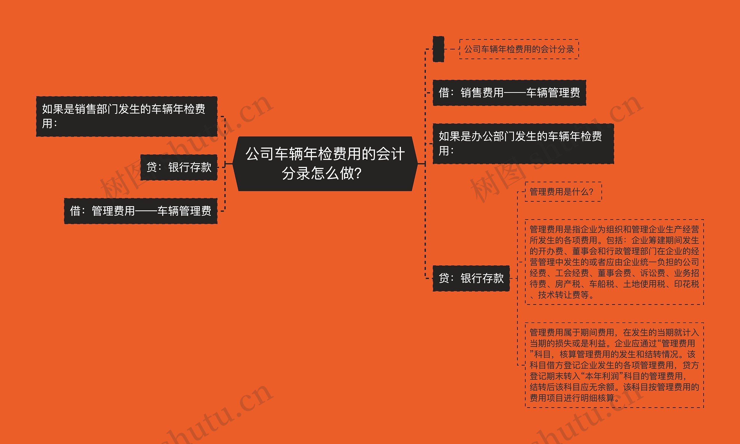 公司车辆年检费用的会计分录怎么做？