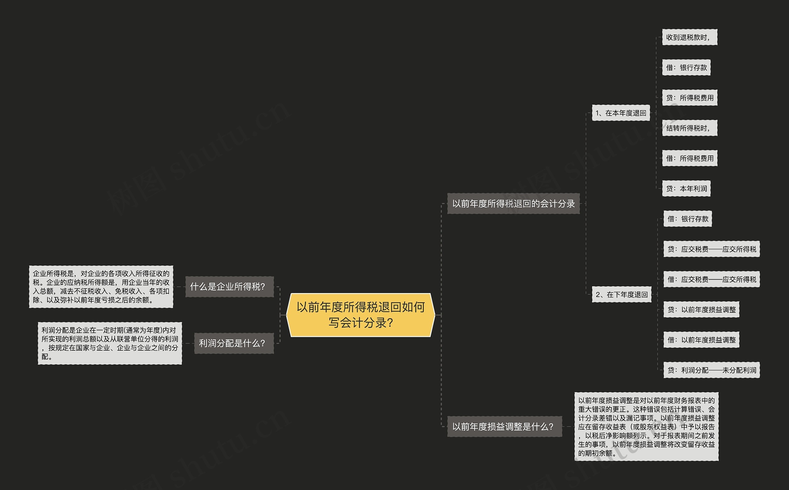 以前年度所得税退回如何写会计分录?思维导图