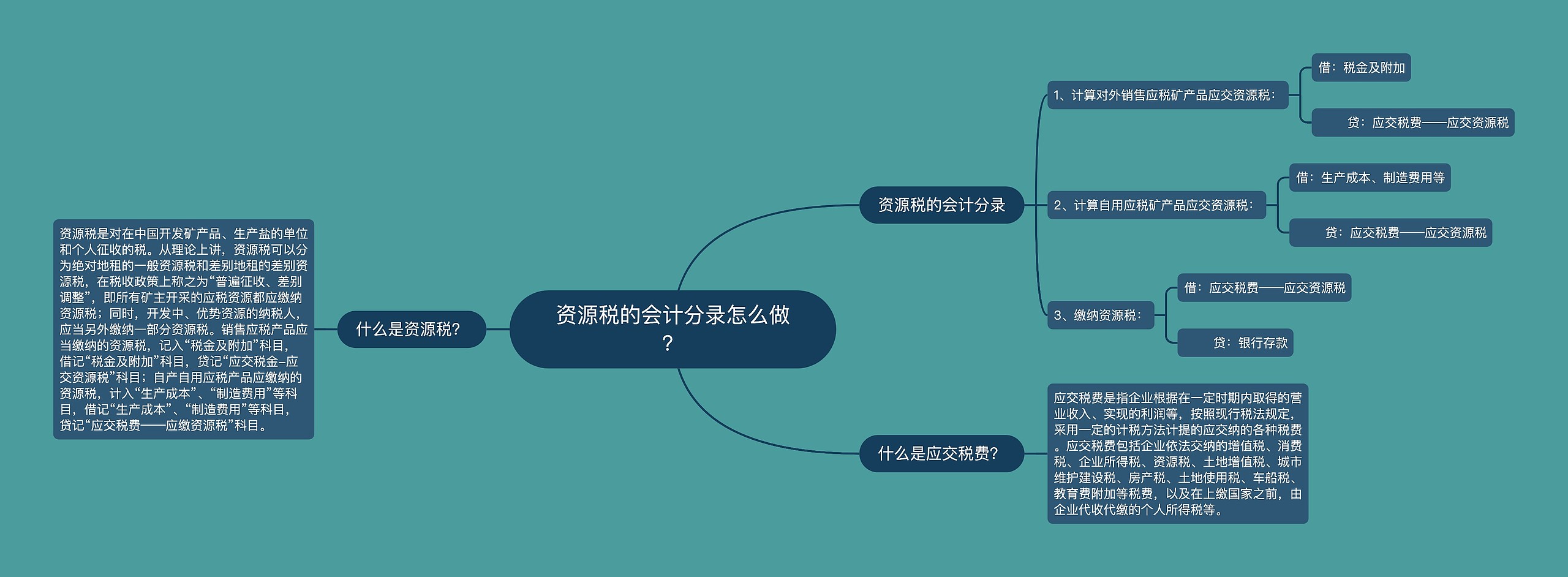 资源税的会计分录怎么做？思维导图