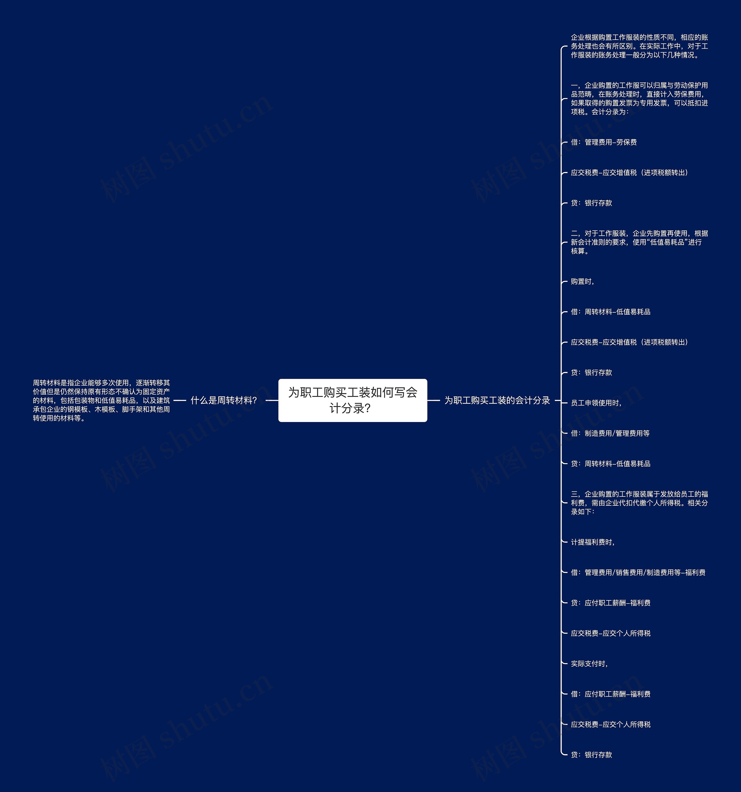 为职工购买工装如何写会计分录？思维导图