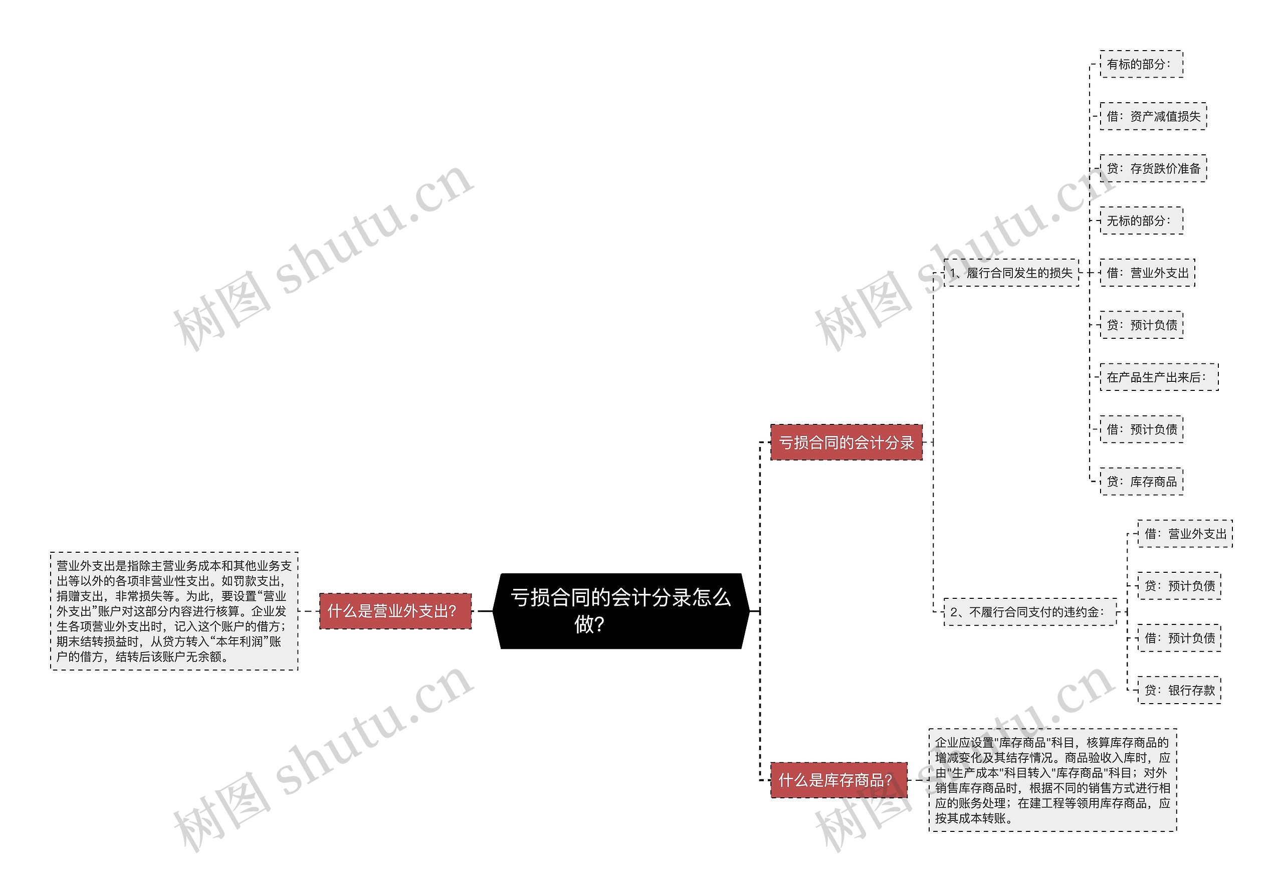 亏损合同的会计分录怎么做？  　　
