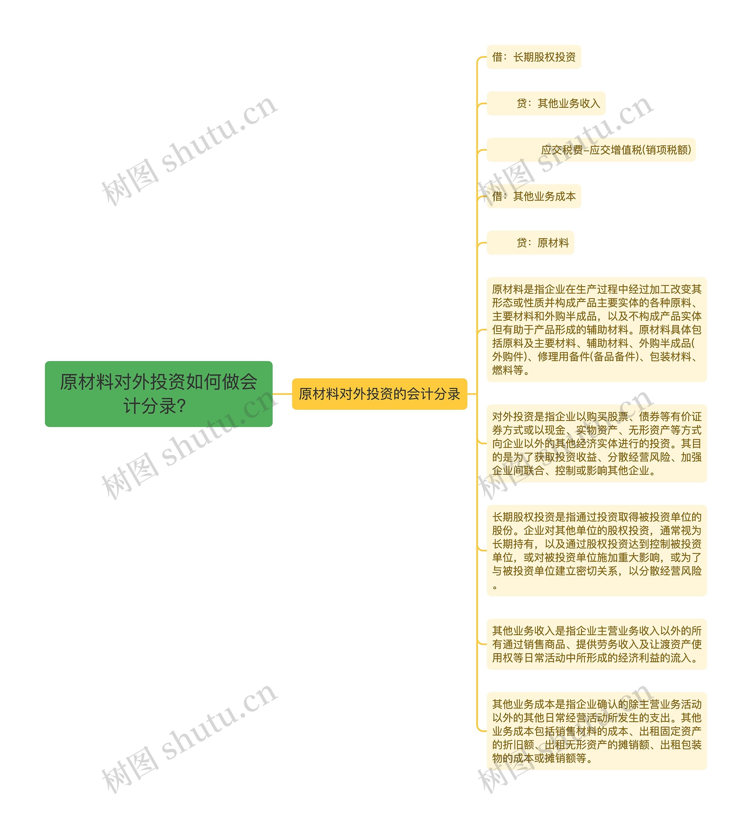 原材料对外投资如何做会计分录？思维导图