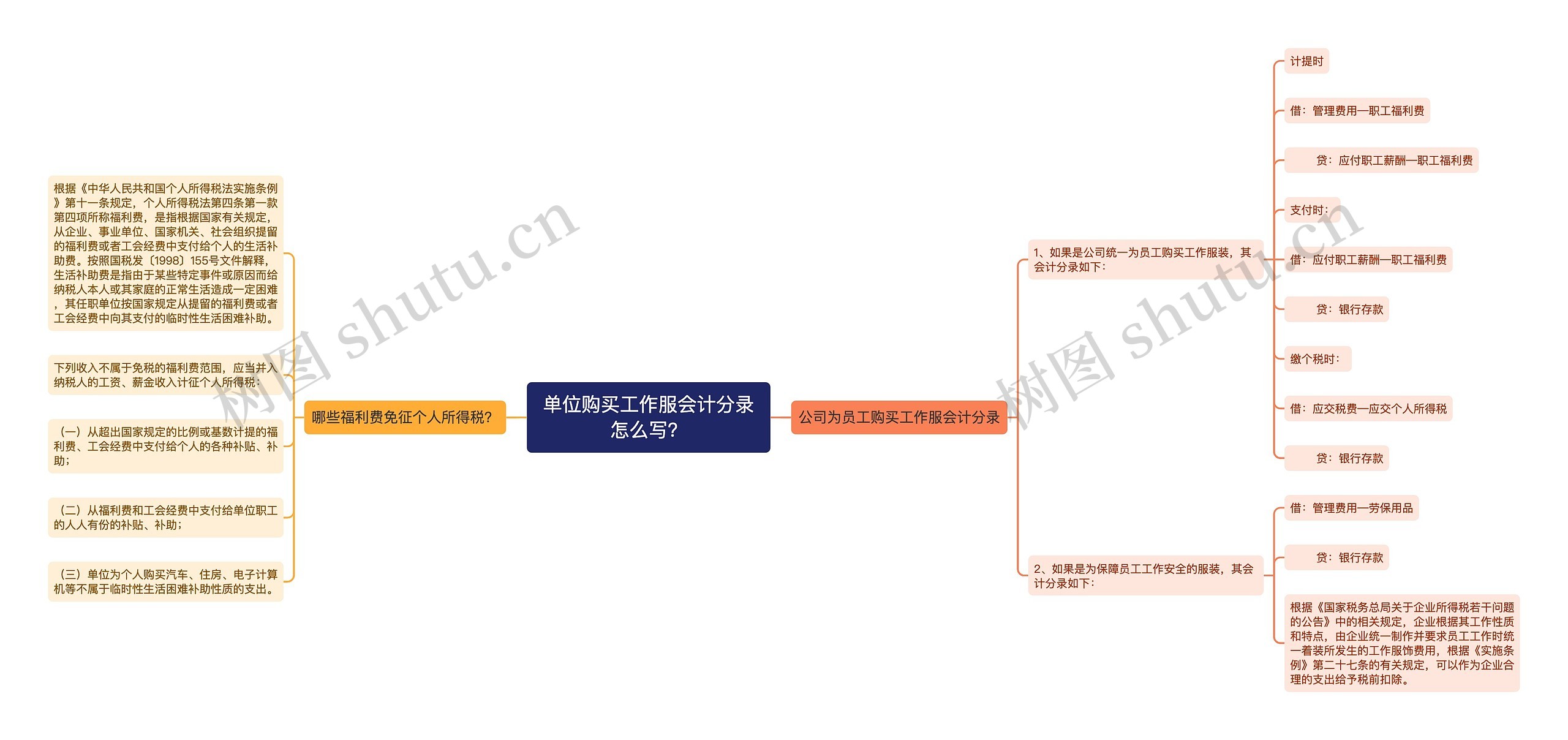 单位购买工作服会计分录怎么写？思维导图