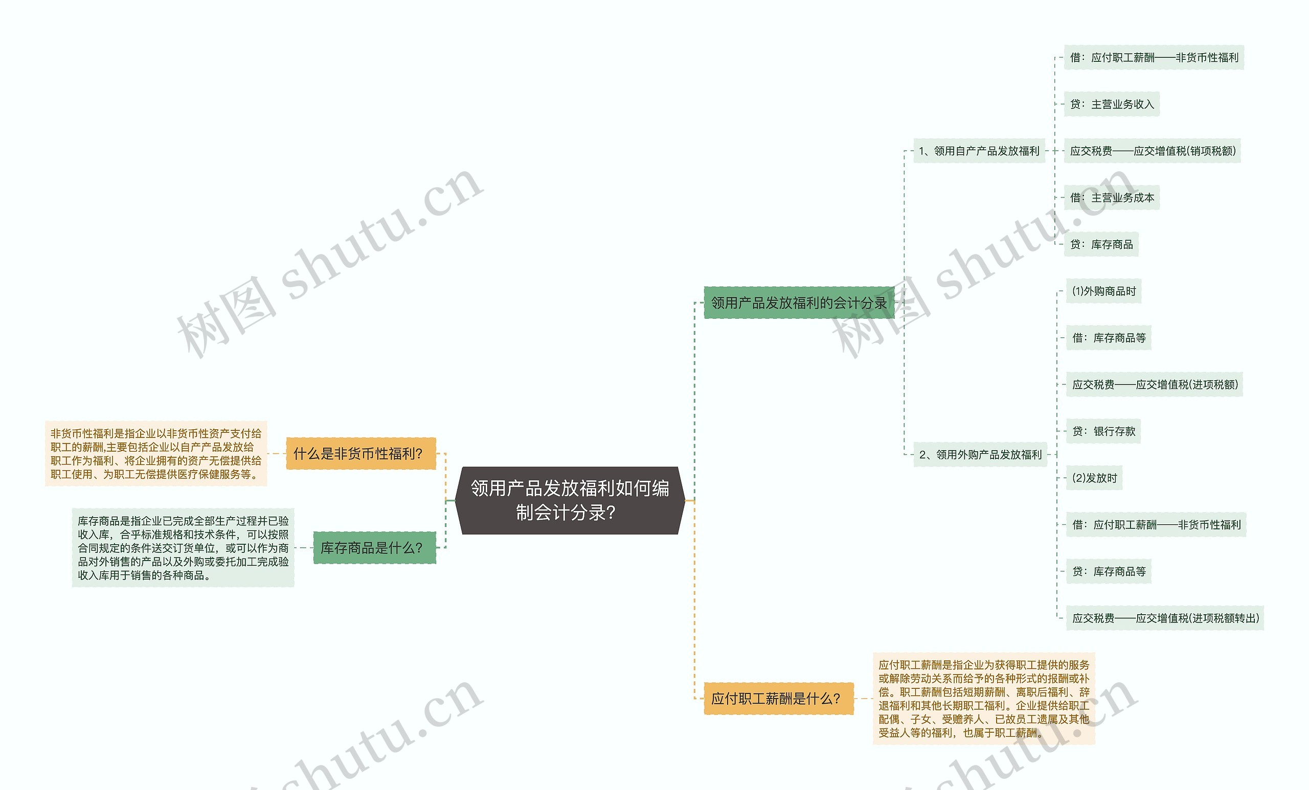 领用产品发放福利如何编制会计分录？